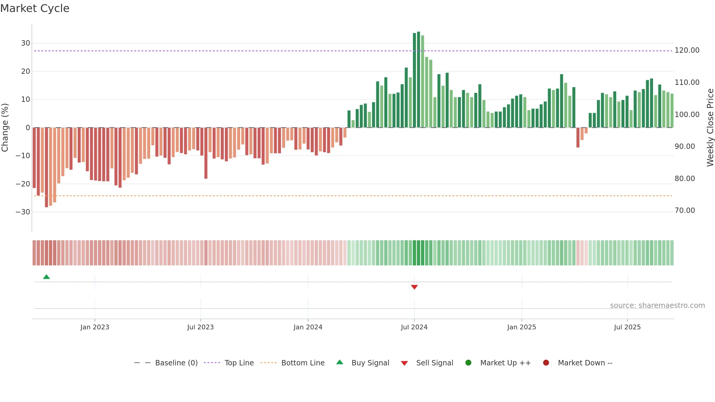 6278 weekly Market Cycle chart, closing 2025-09-15.