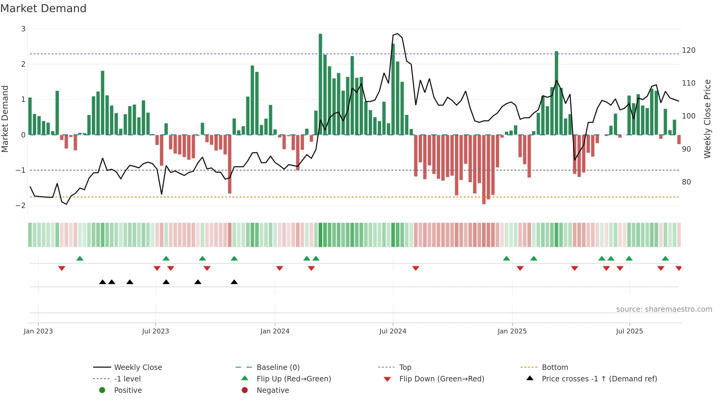 6278 weekly Market Demand chart, closing 2025-09-15.