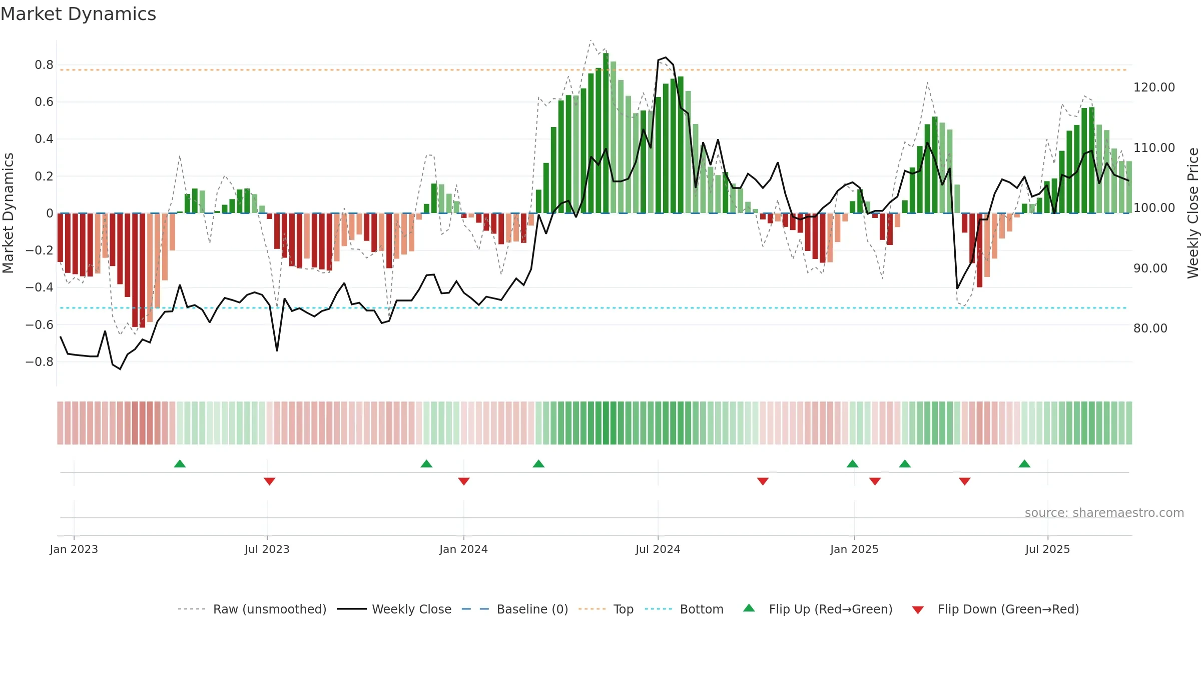 6278 weekly Market Dynamics chart, closing 2025-09-15.