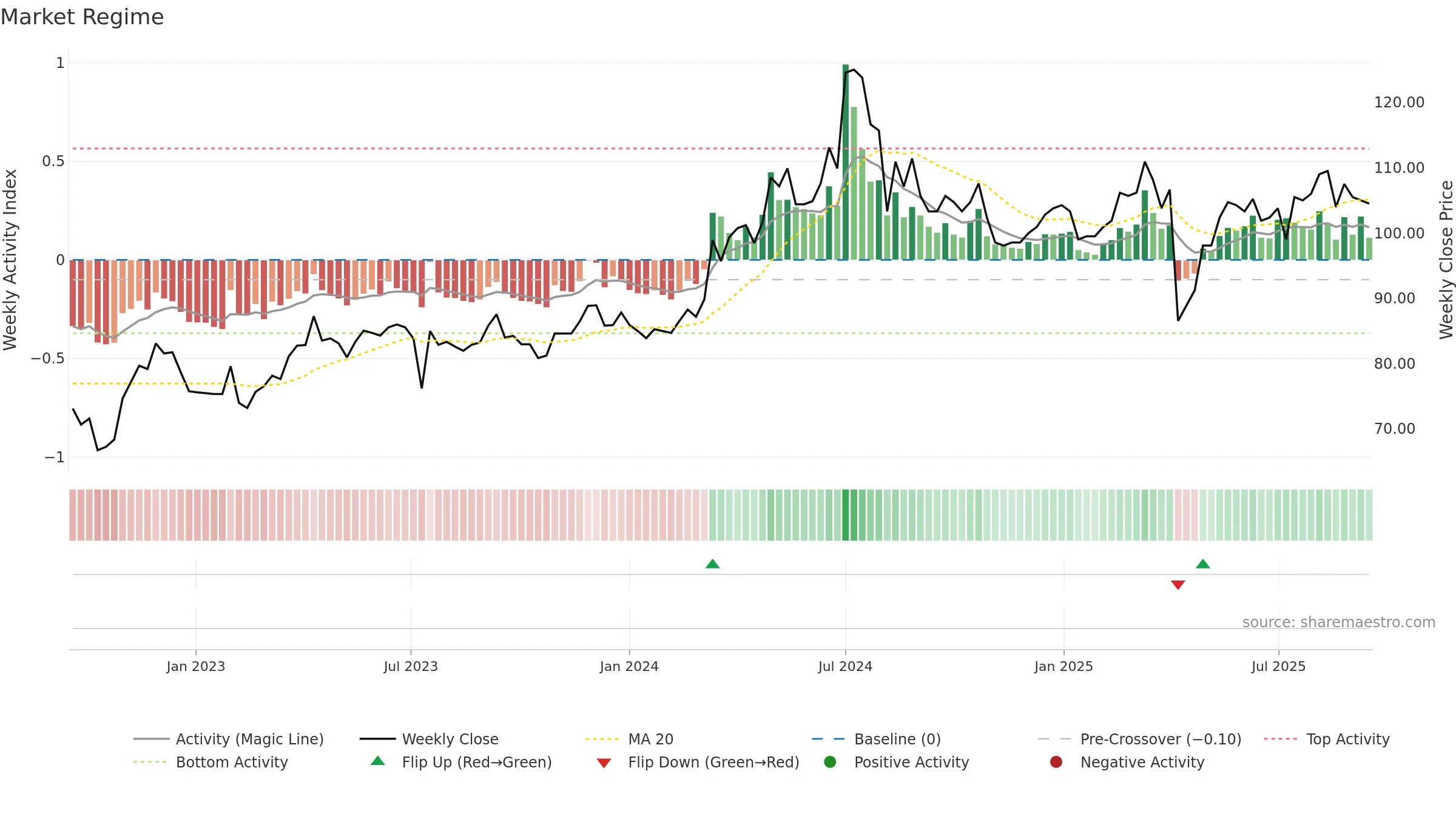 6278 weekly Market Snapshot chart, closing 2025-09-15.