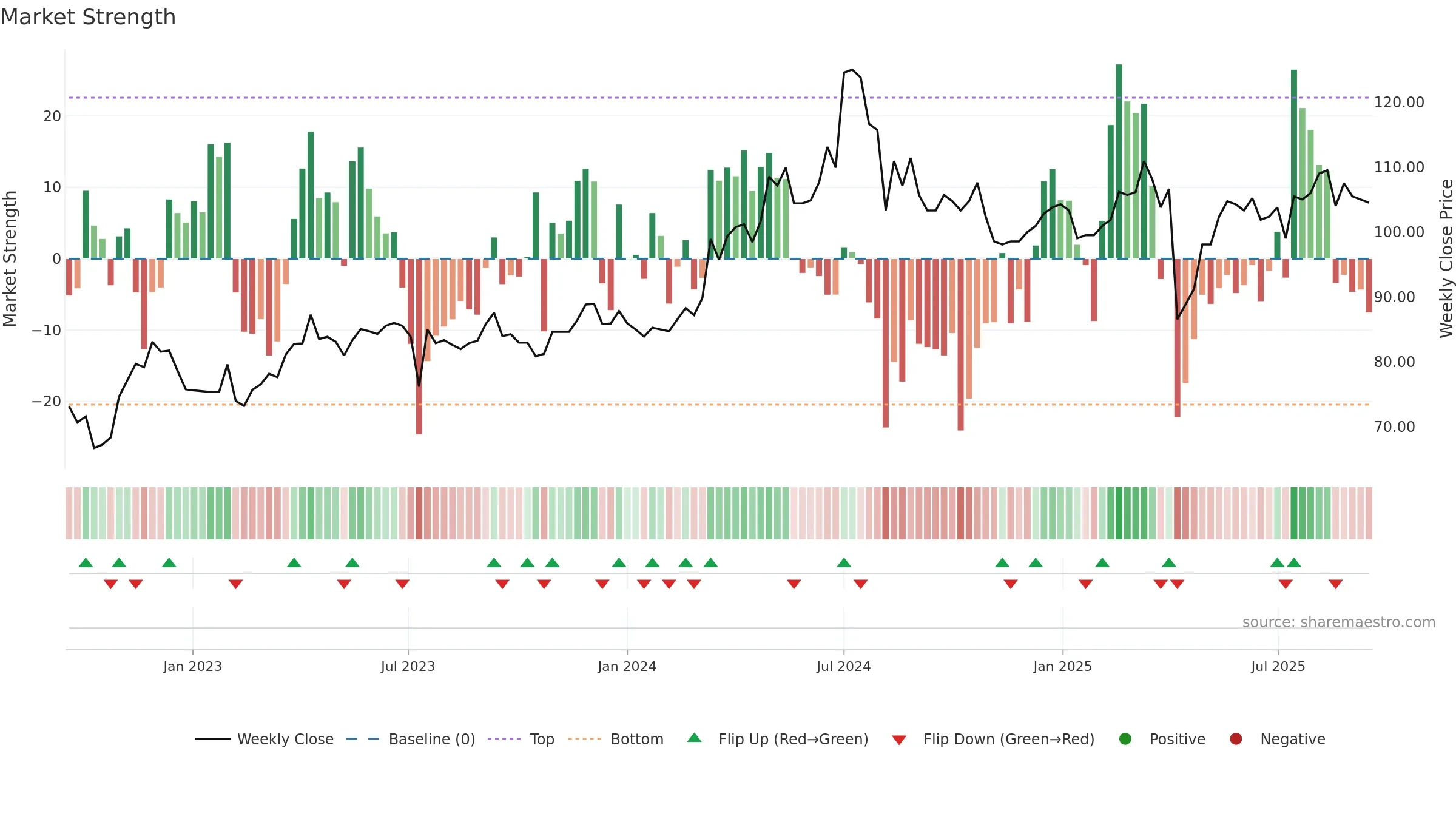 6278 weekly Market Strength chart, closing 2025-09-15.