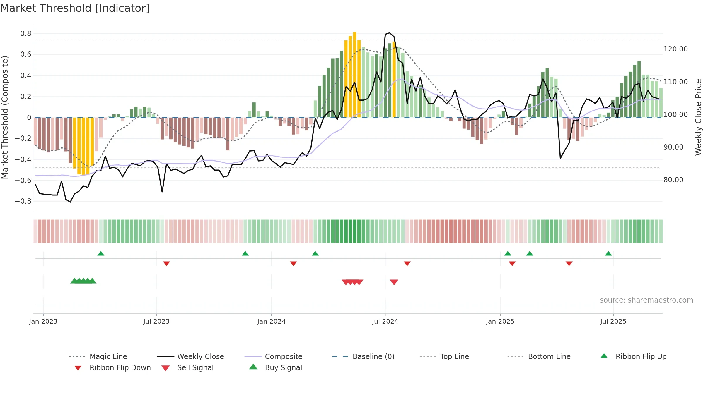 6278 weekly Market Threshold chart, closing 2025-09-15.