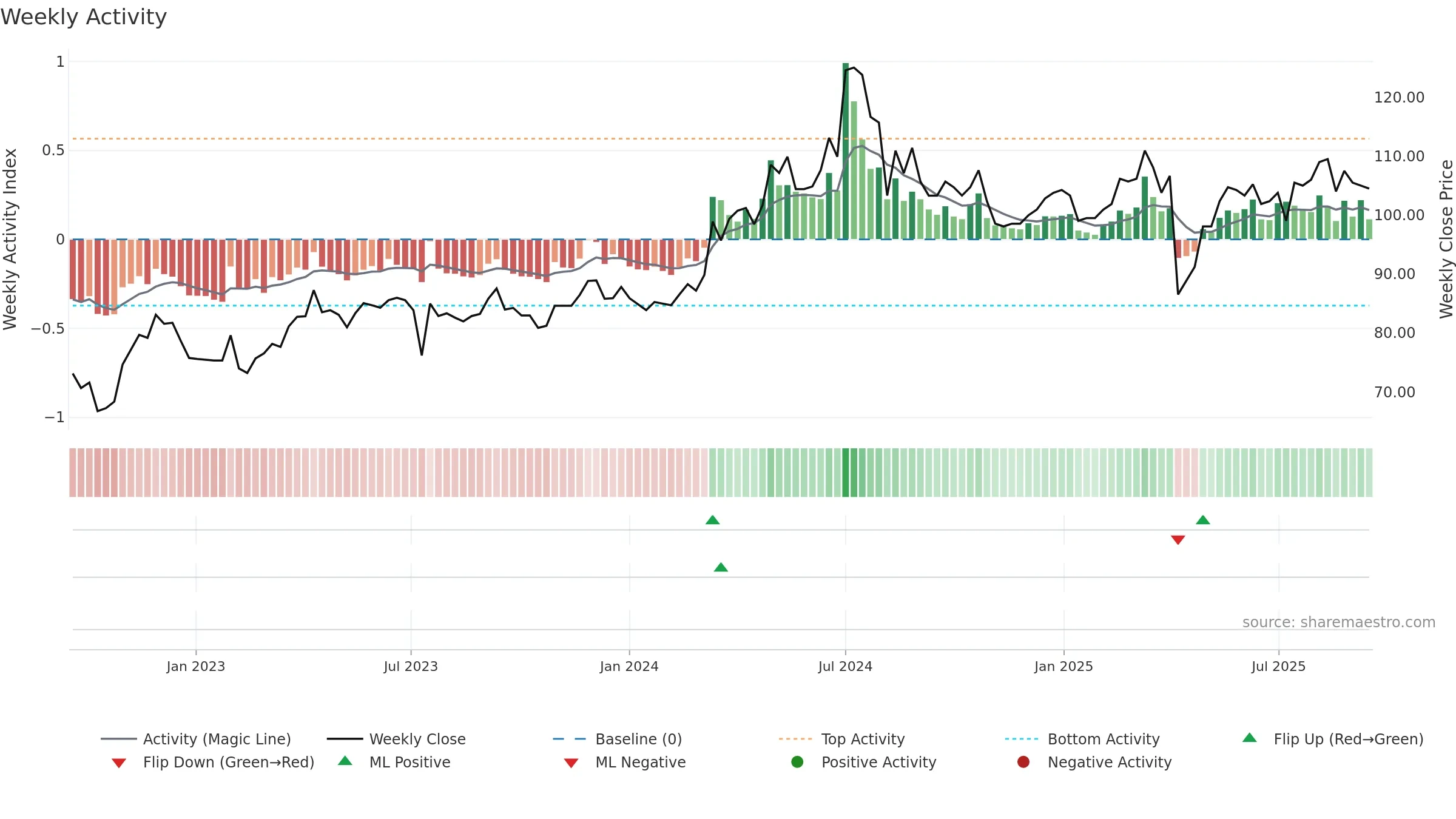 6278 weekly Activity chart, closing 2025-09-15.