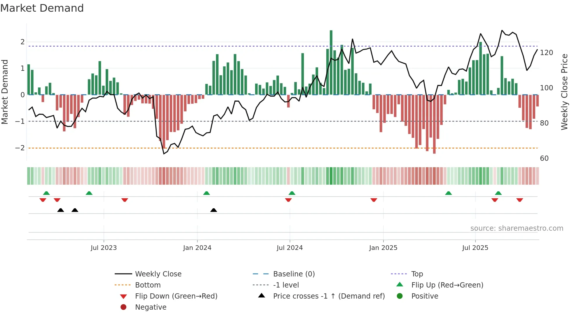 BDC weekly Market Demand chart