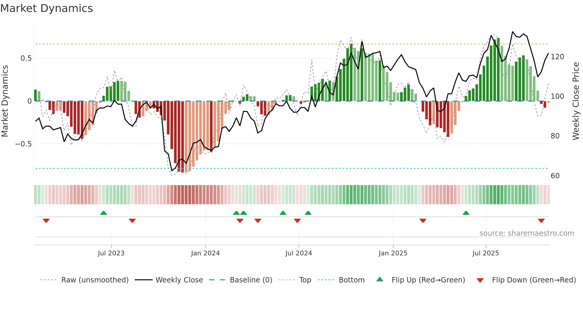 BDC weekly Market Dynamics chart