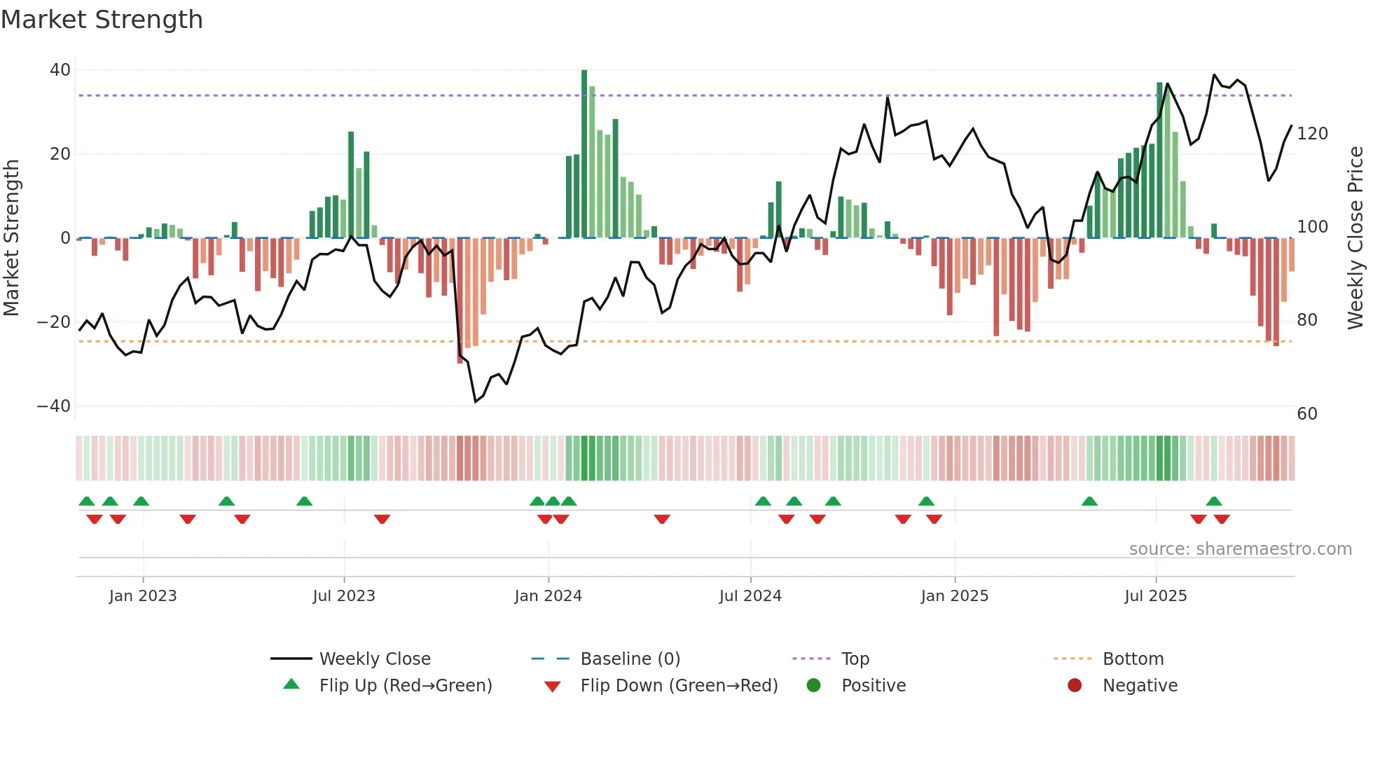 BDC weekly Market Strength chart