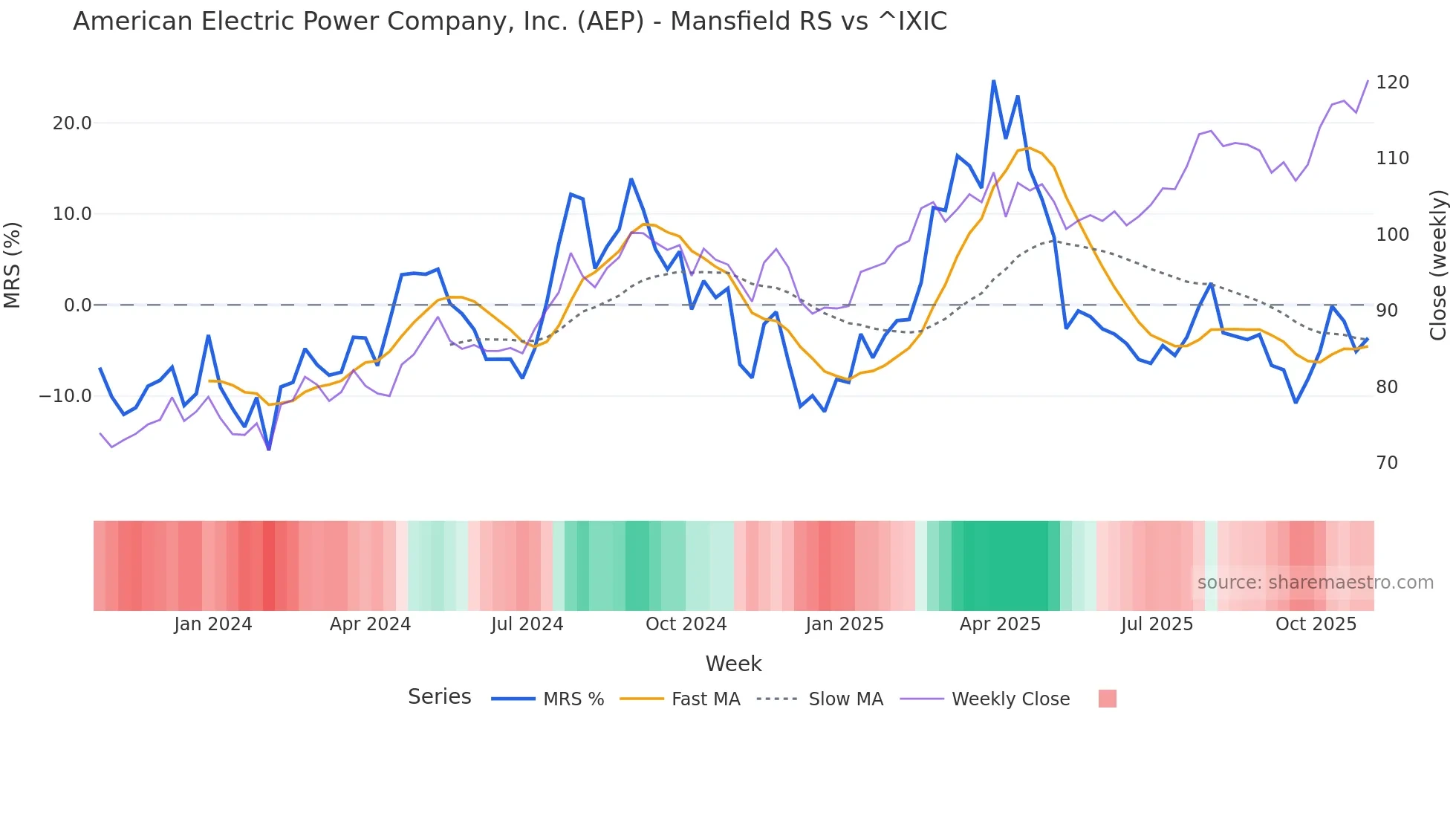 AEP Mansfield Relative Strength chart