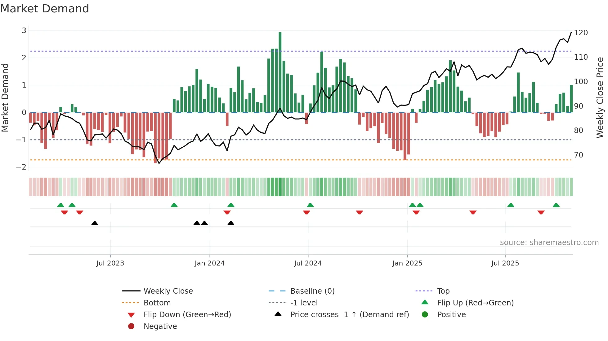 AEP weekly Market Demand chart