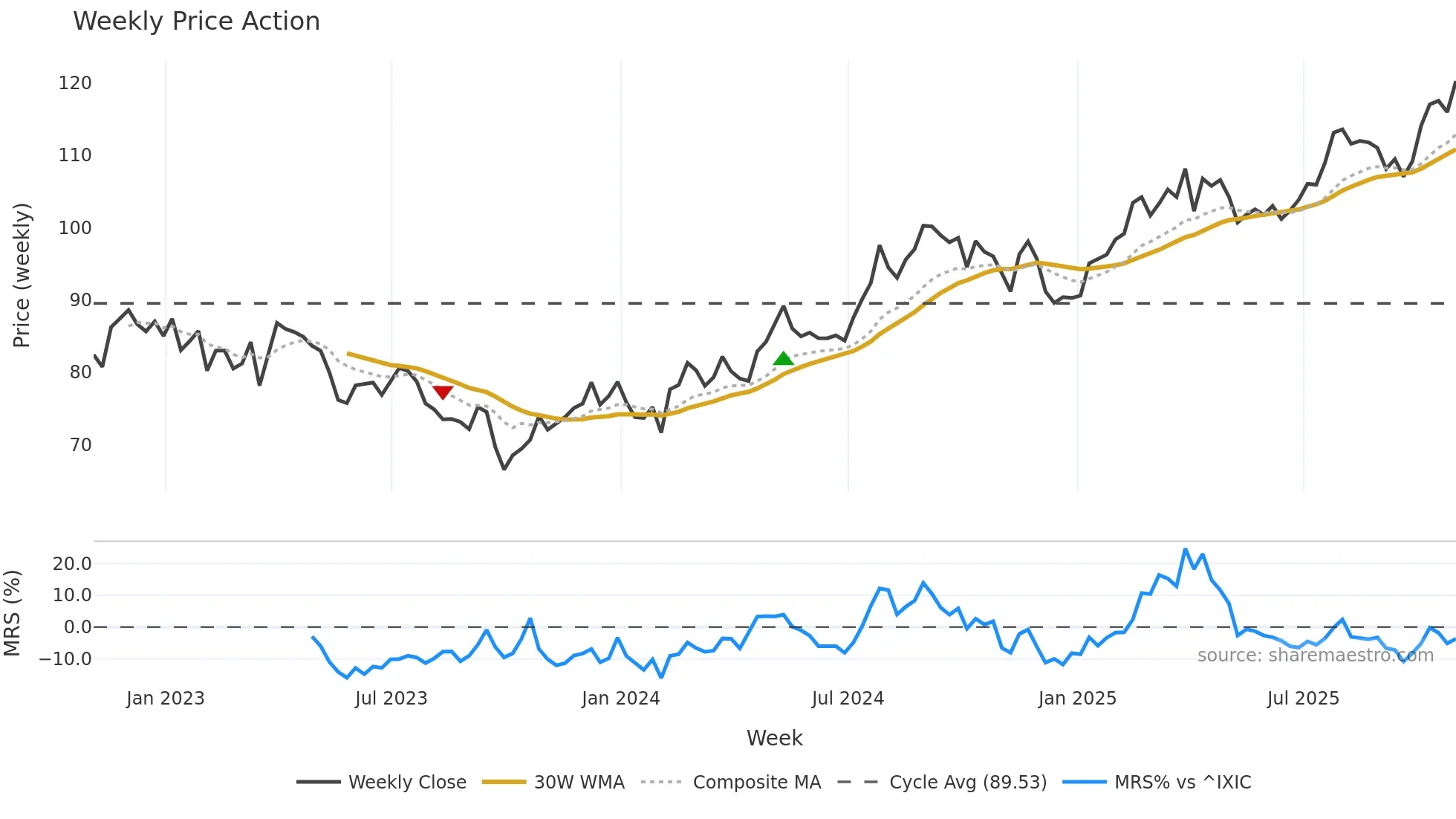AEP weekly Price Action chart, closing 2025-10-31