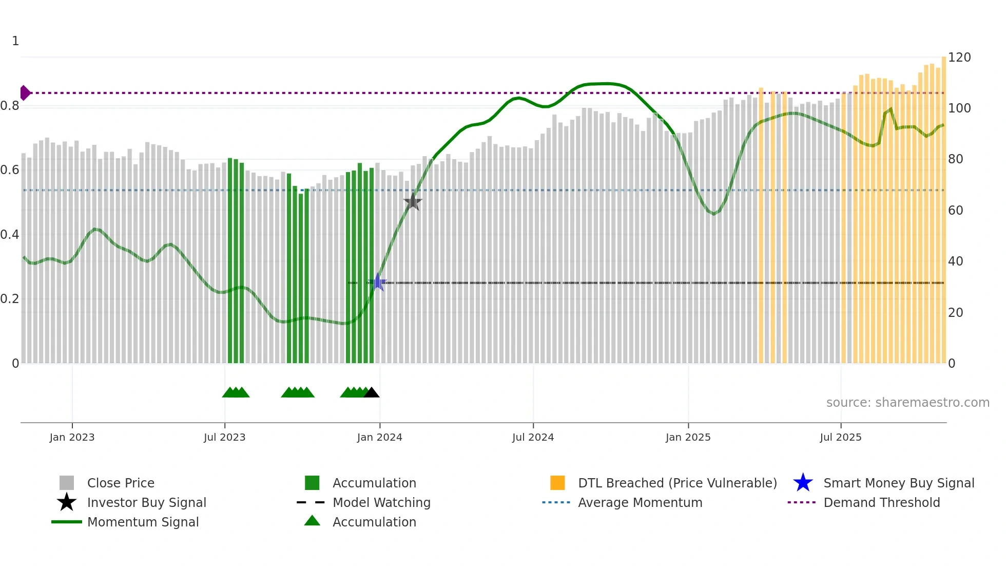 AEP weekly Smart Money chart