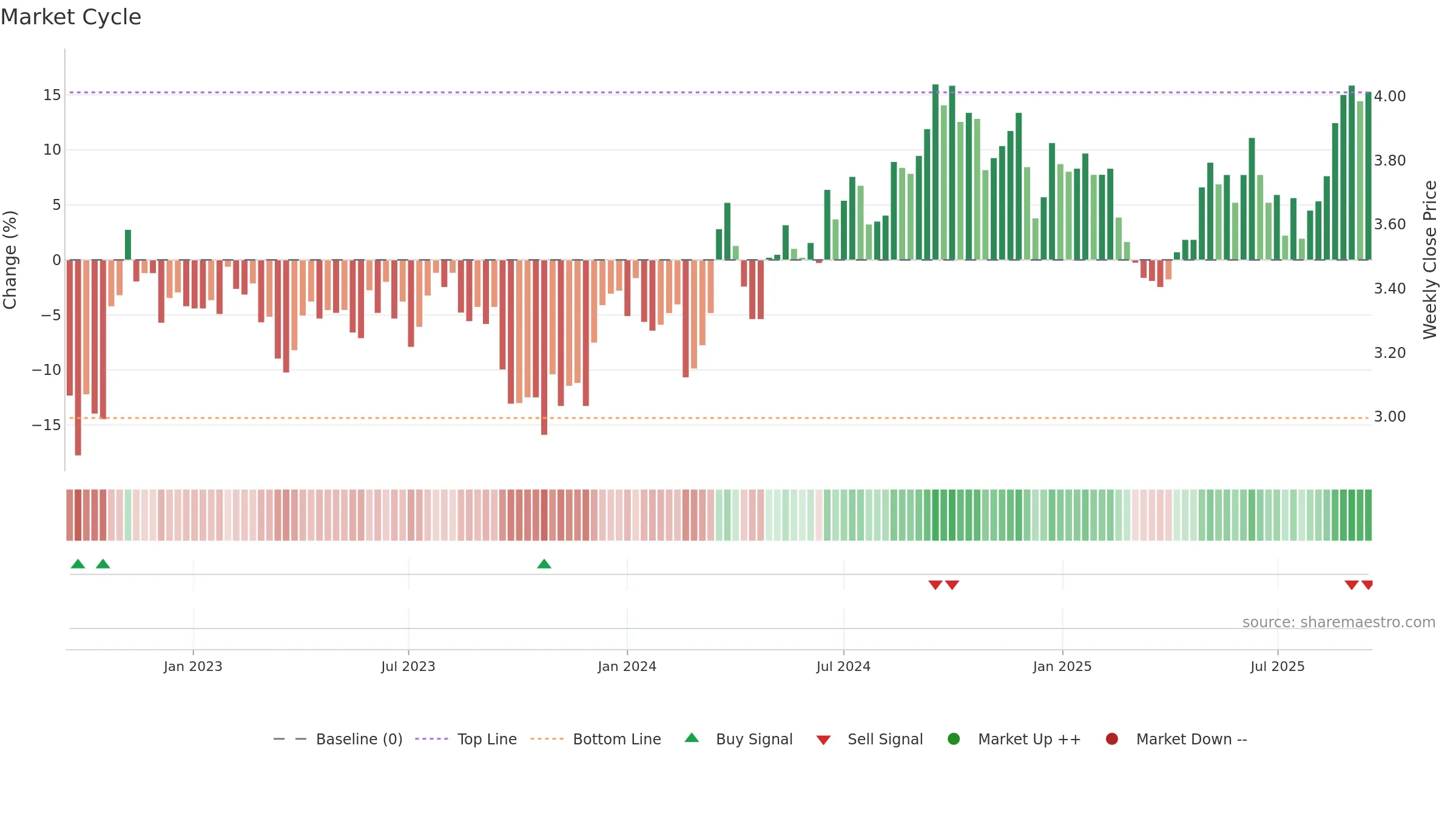 ARF weekly Market Cycle chart, closing 2025-09-15.