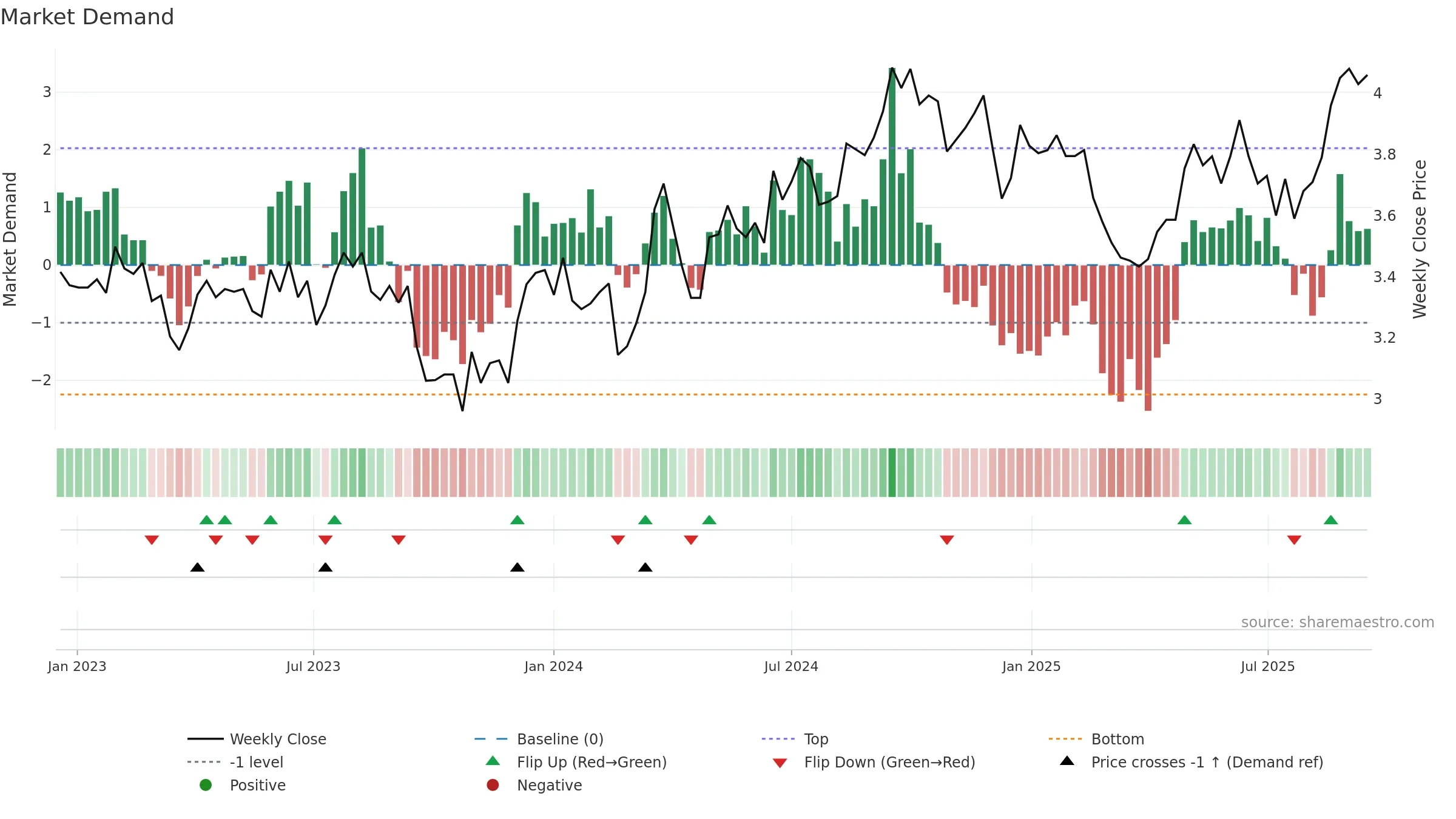 ARF weekly Market Demand chart, closing 2025-09-15.
