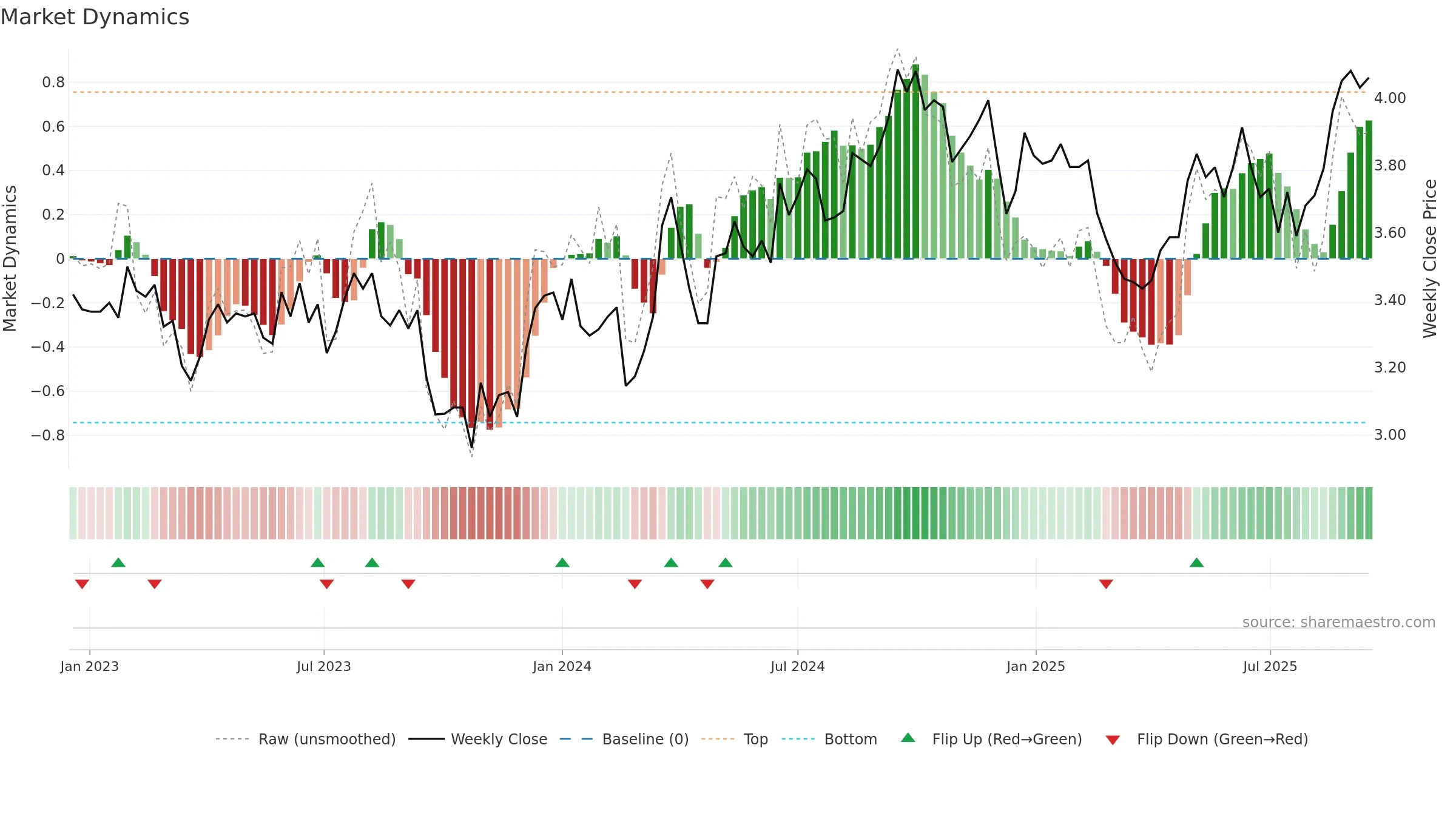 ARF weekly Market Dynamics chart, closing 2025-09-15.