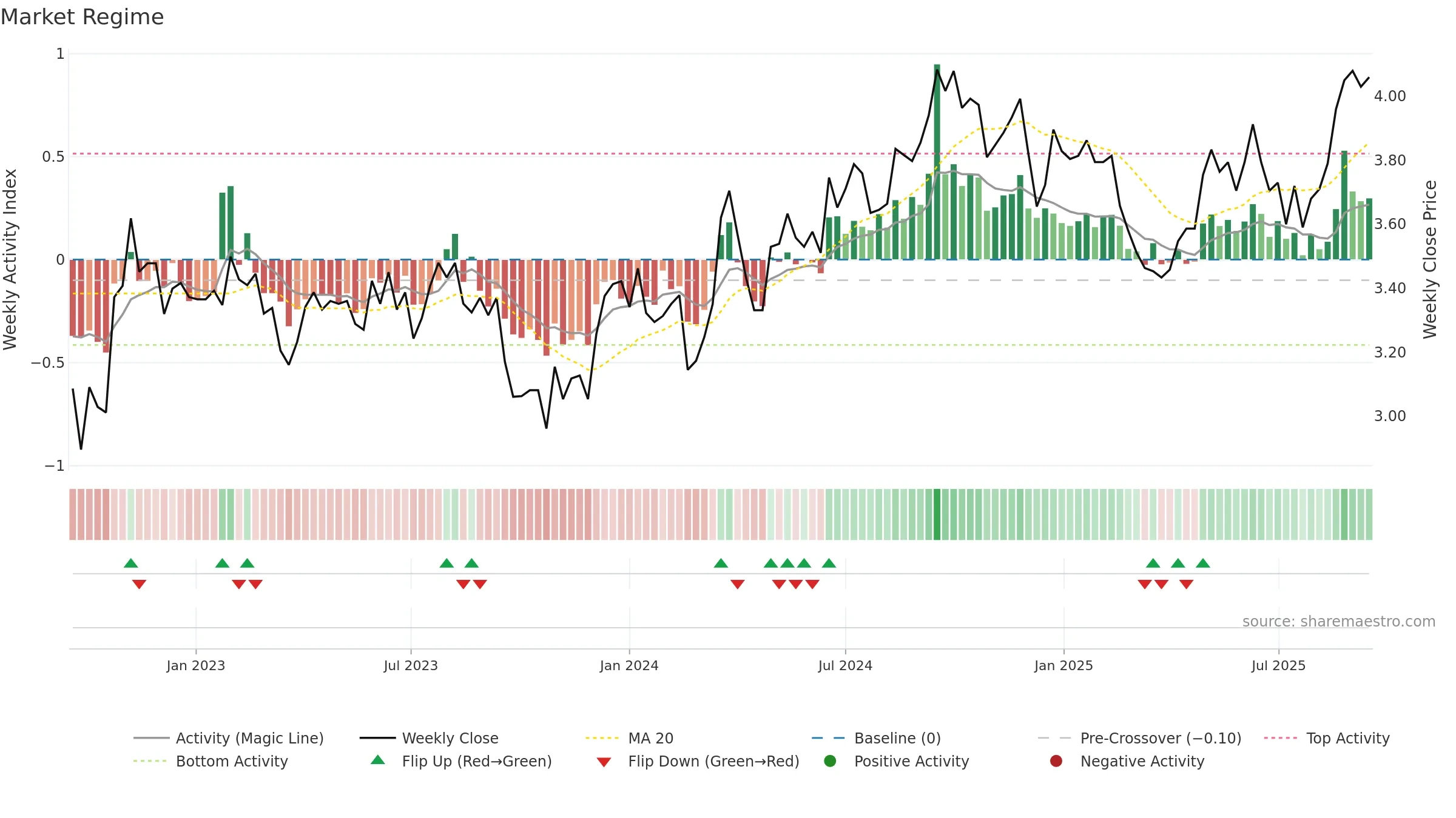 ARF weekly Market Snapshot chart, closing 2025-09-15.