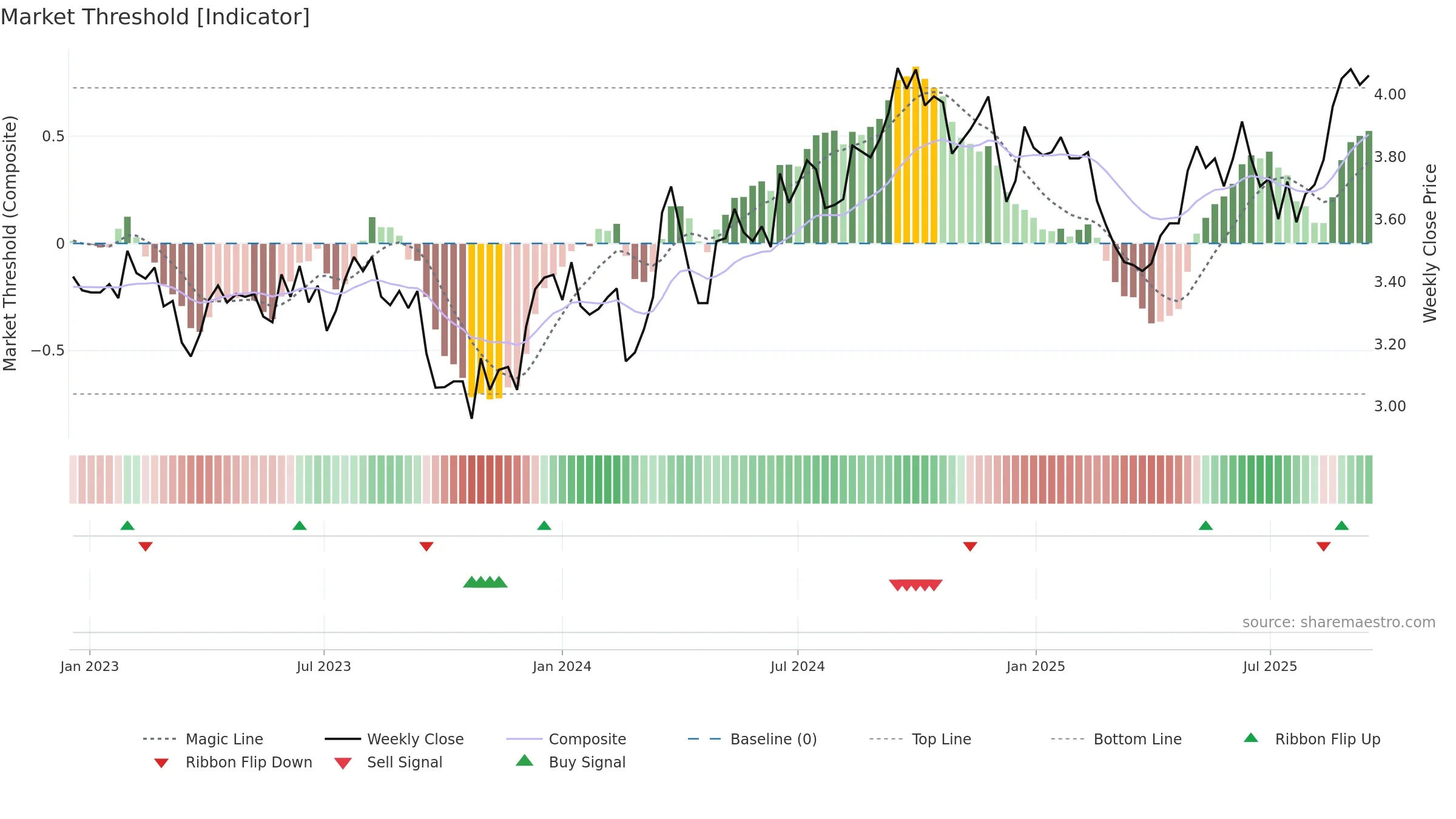 ARF weekly Market Threshold chart, closing 2025-09-15.