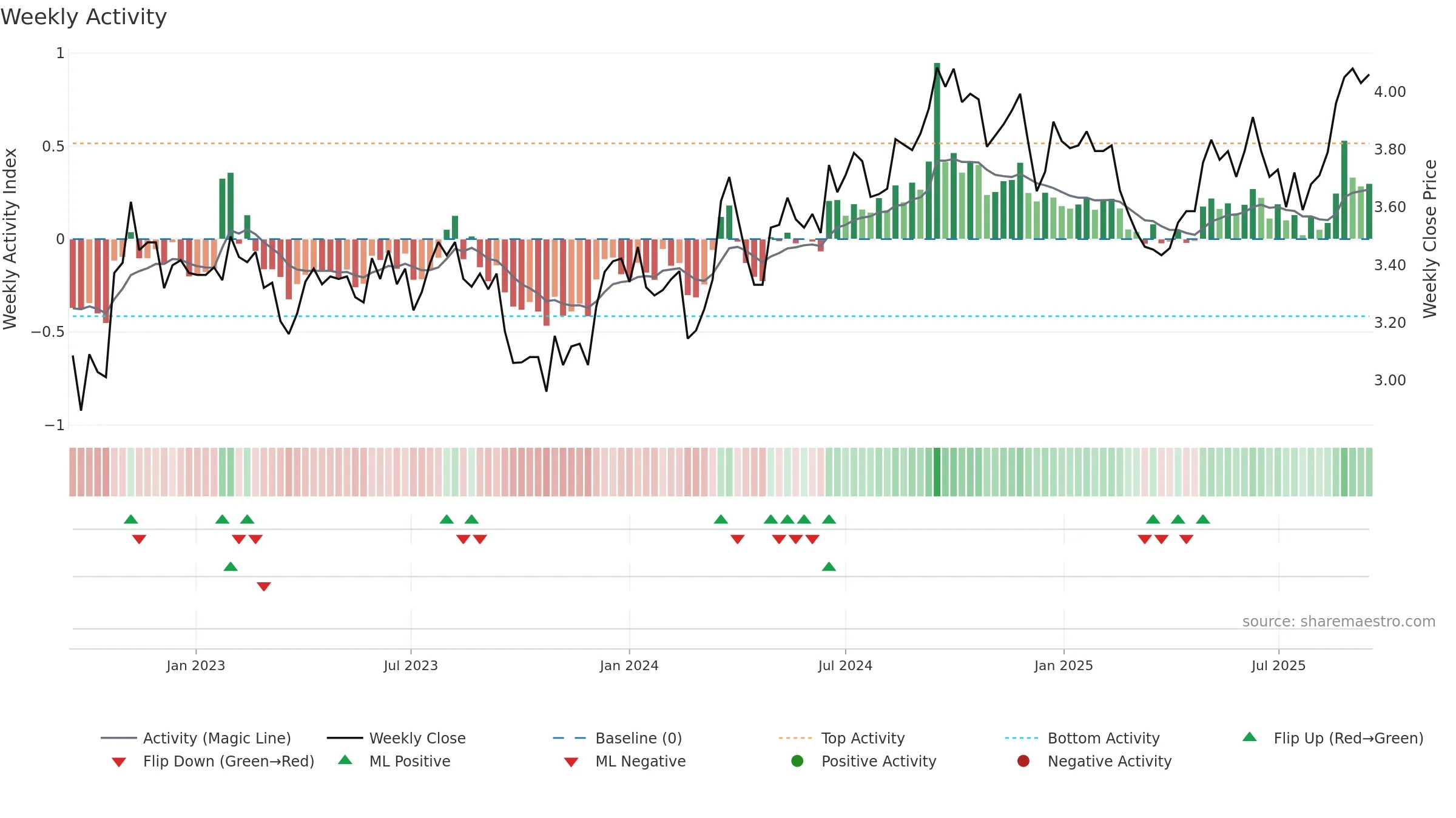 ARF weekly Activity chart, closing 2025-09-15.