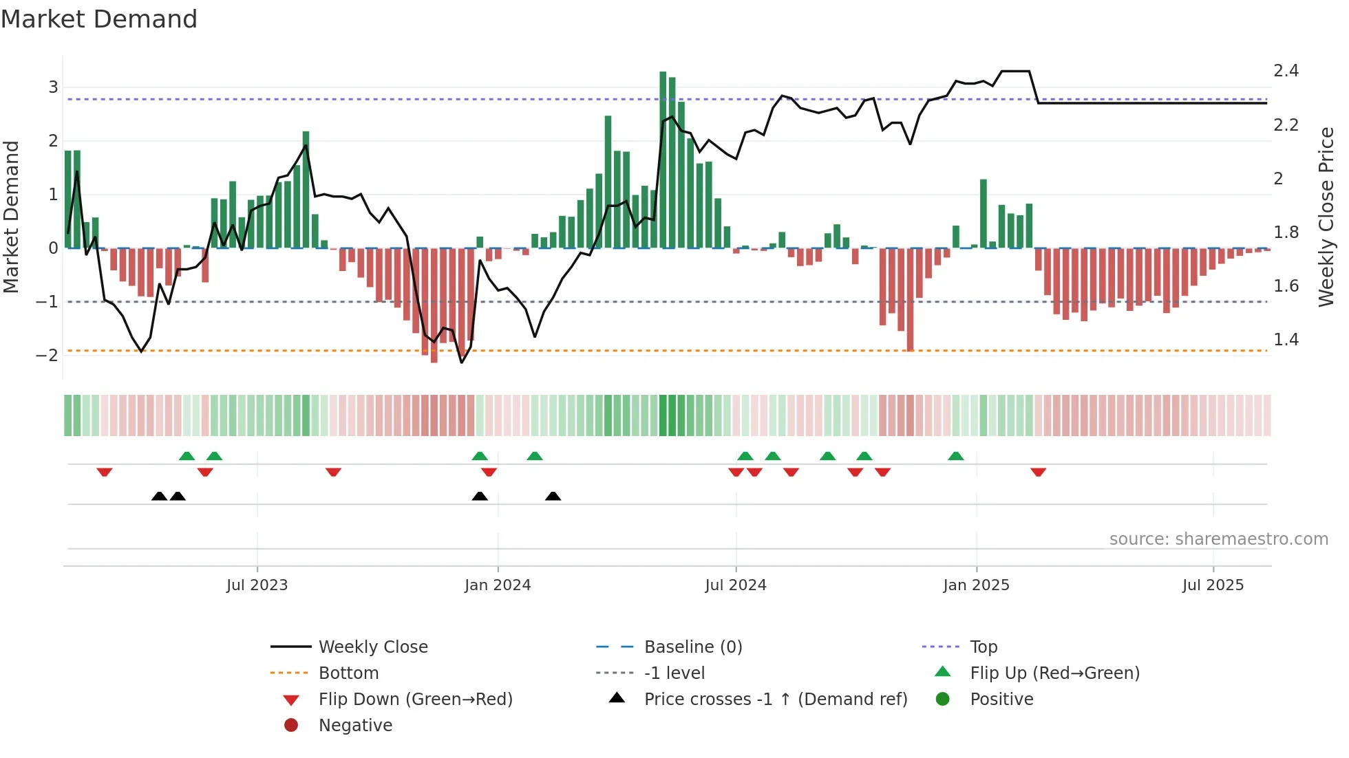 0468 weekly Market Demand chart