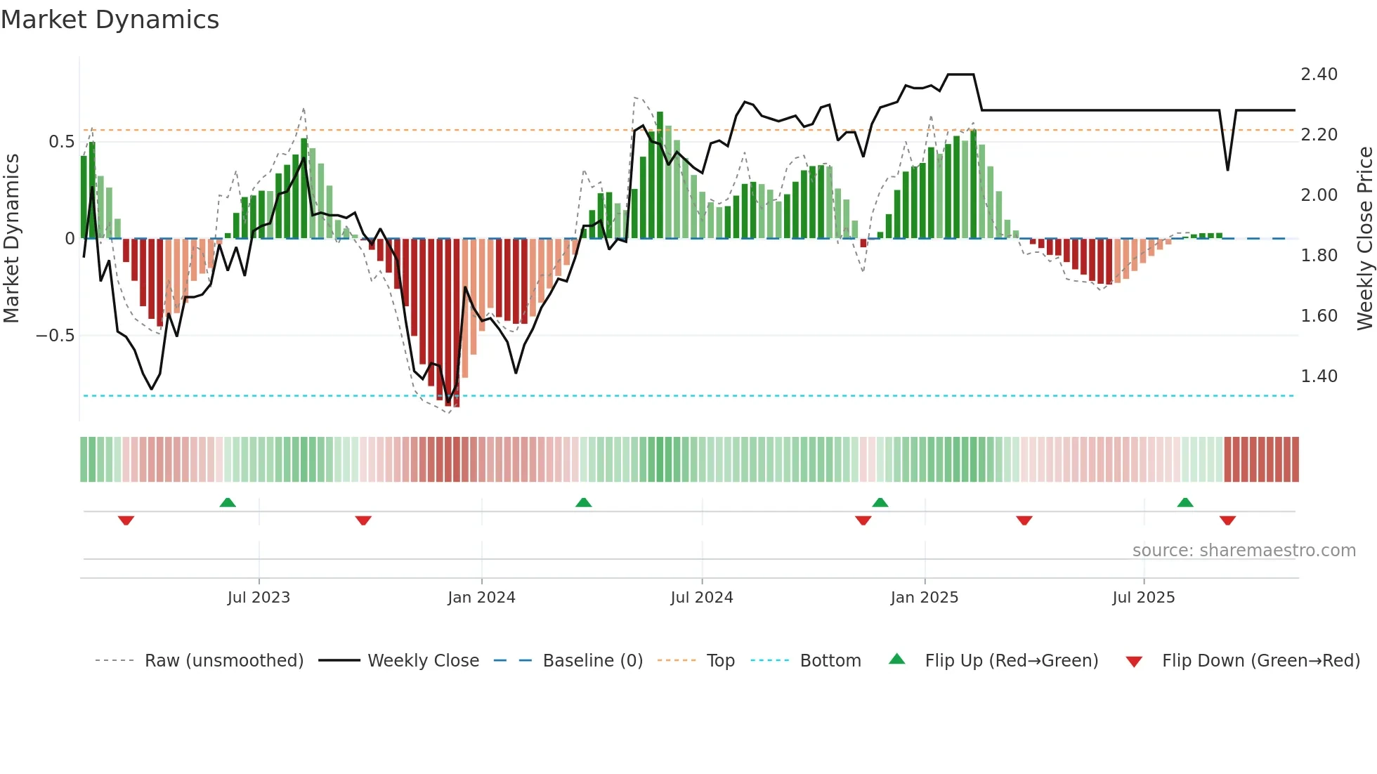 0468 weekly Market Dynamics chart