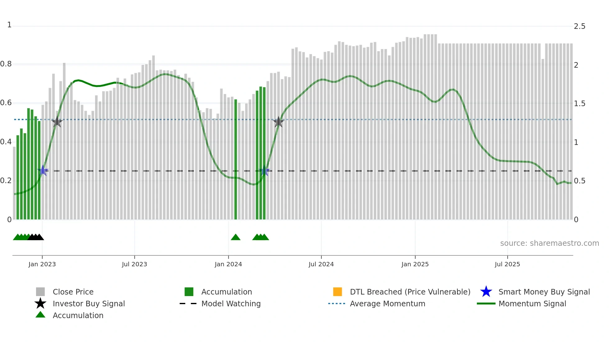 0468 weekly Smart Money chart