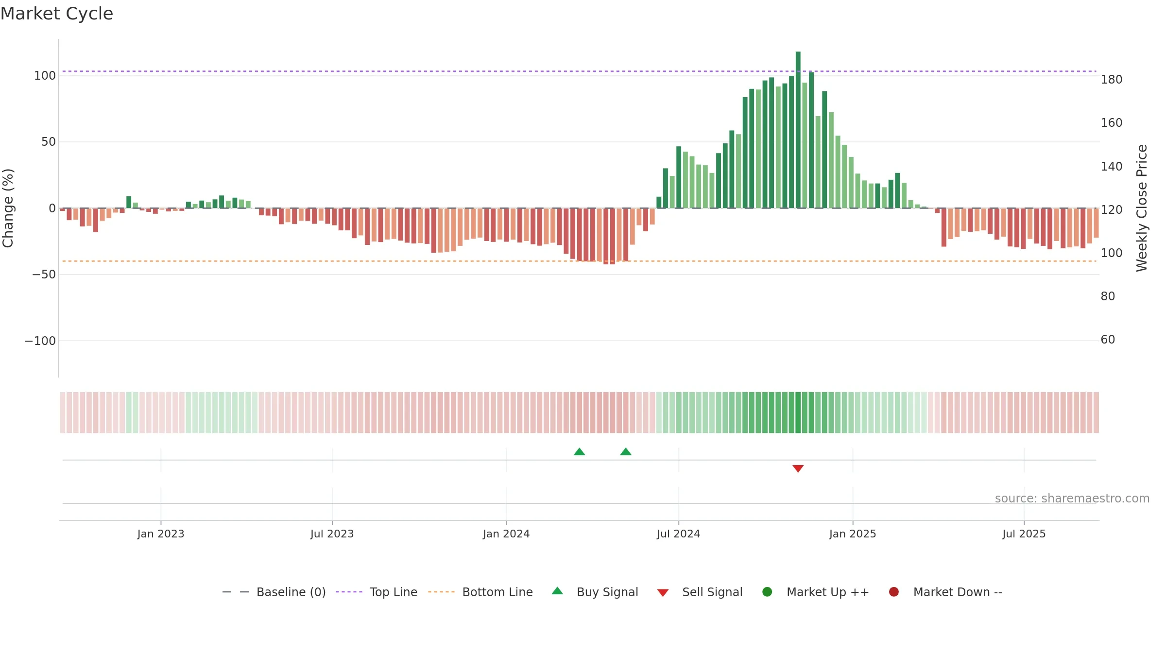 6706 weekly Market Cycle chart, closing 2025-09-15.