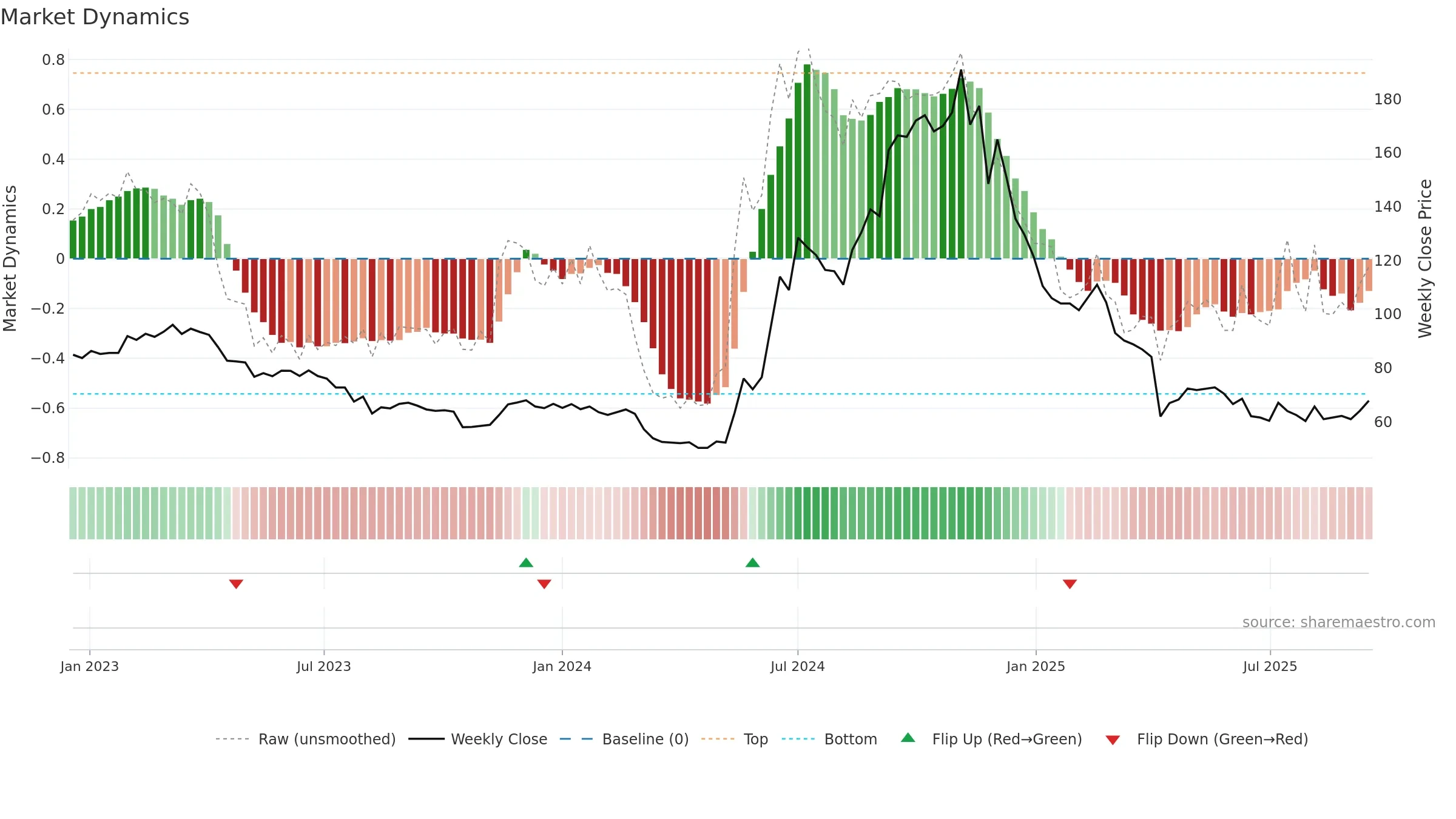 6706 weekly Market Dynamics chart, closing 2025-09-15.