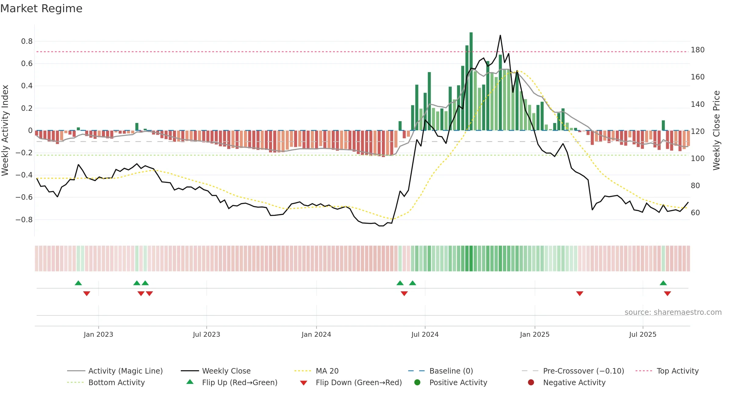 6706 weekly Market Snapshot chart, closing 2025-09-15.