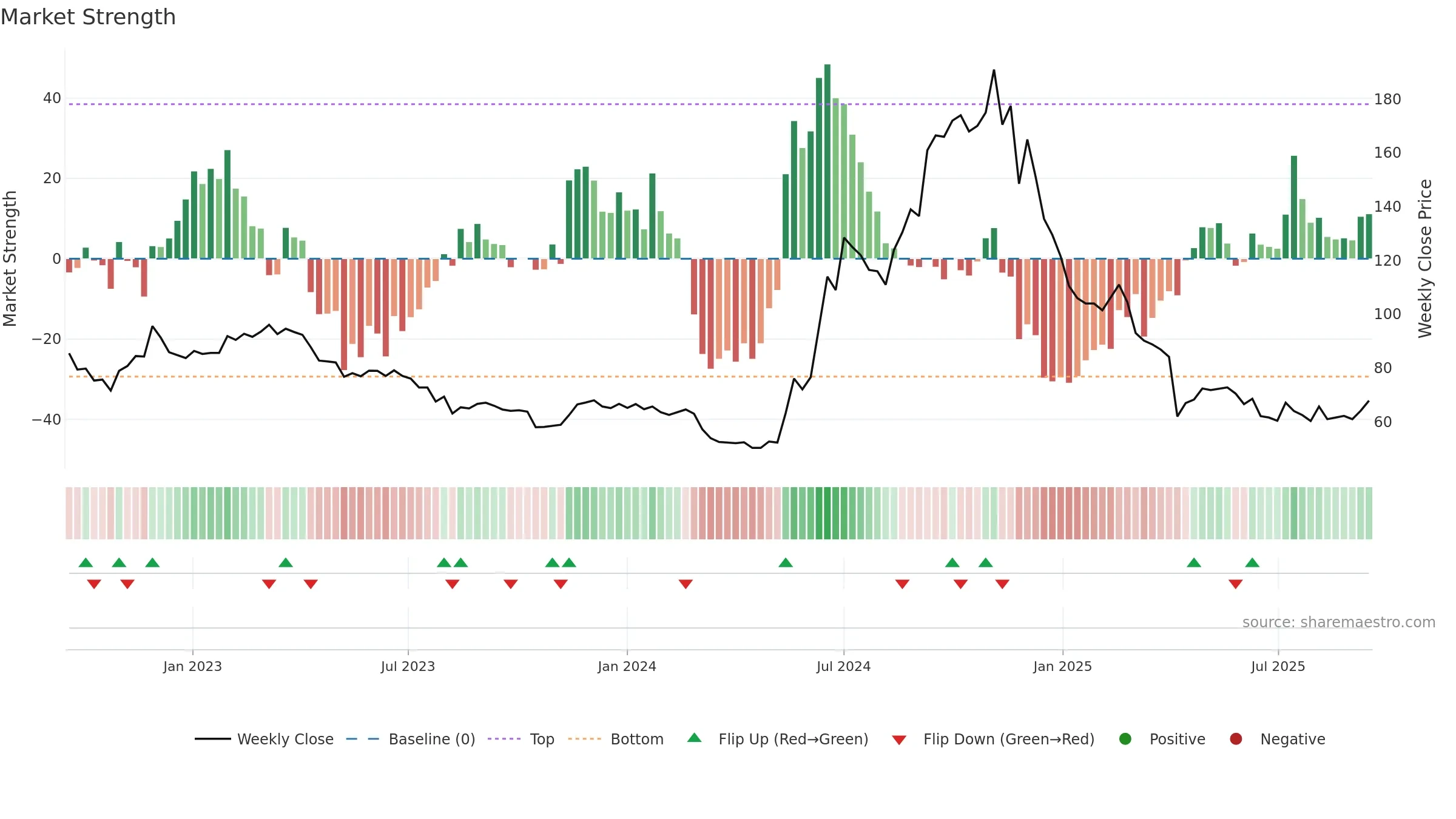 6706 weekly Market Strength chart, closing 2025-09-15.