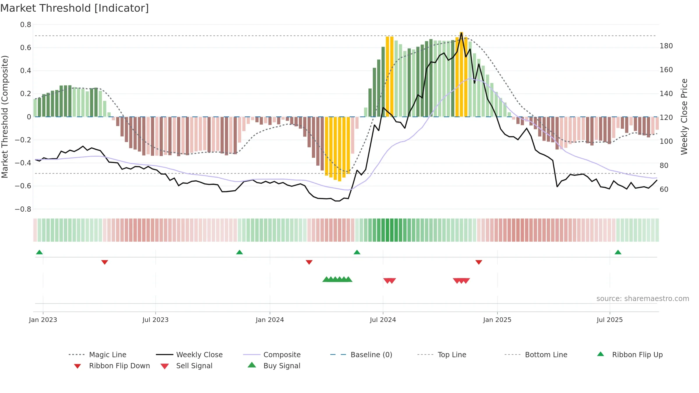 6706 weekly Market Threshold chart, closing 2025-09-15.
