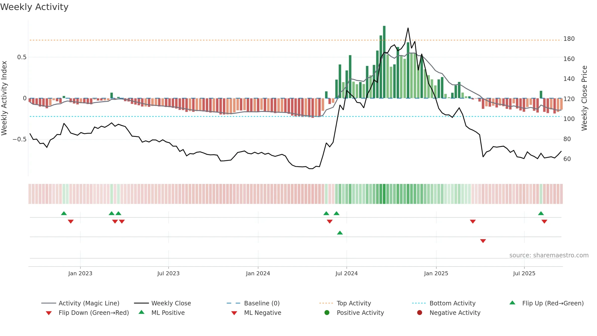 6706 weekly Activity chart, closing 2025-09-15.