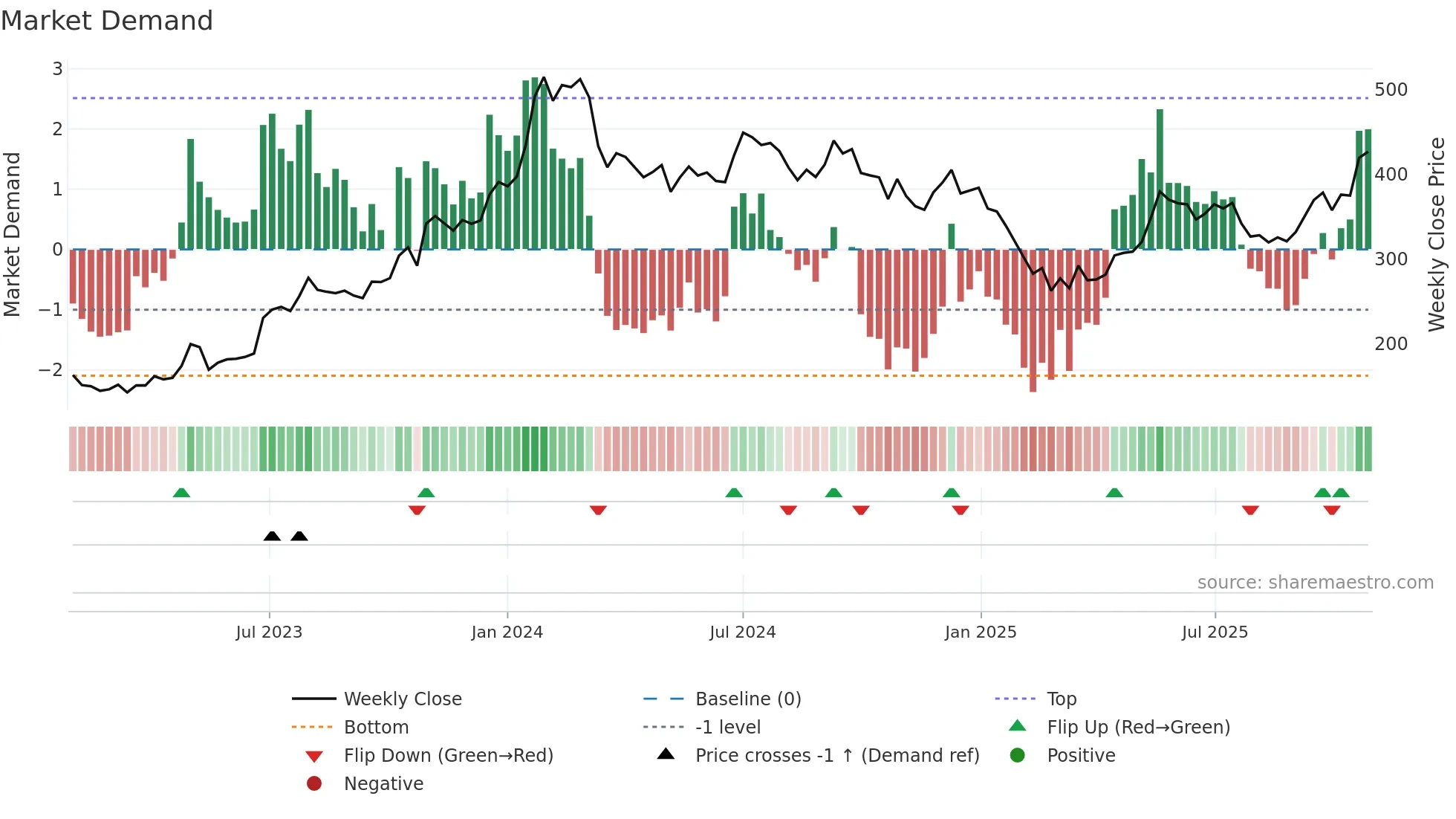 JKTYRE weekly Market Demand chart