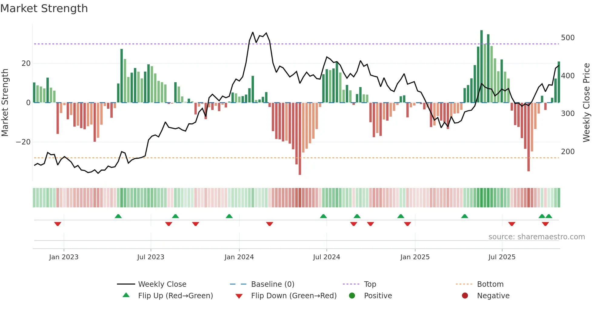 JKTYRE weekly Market Strength chart