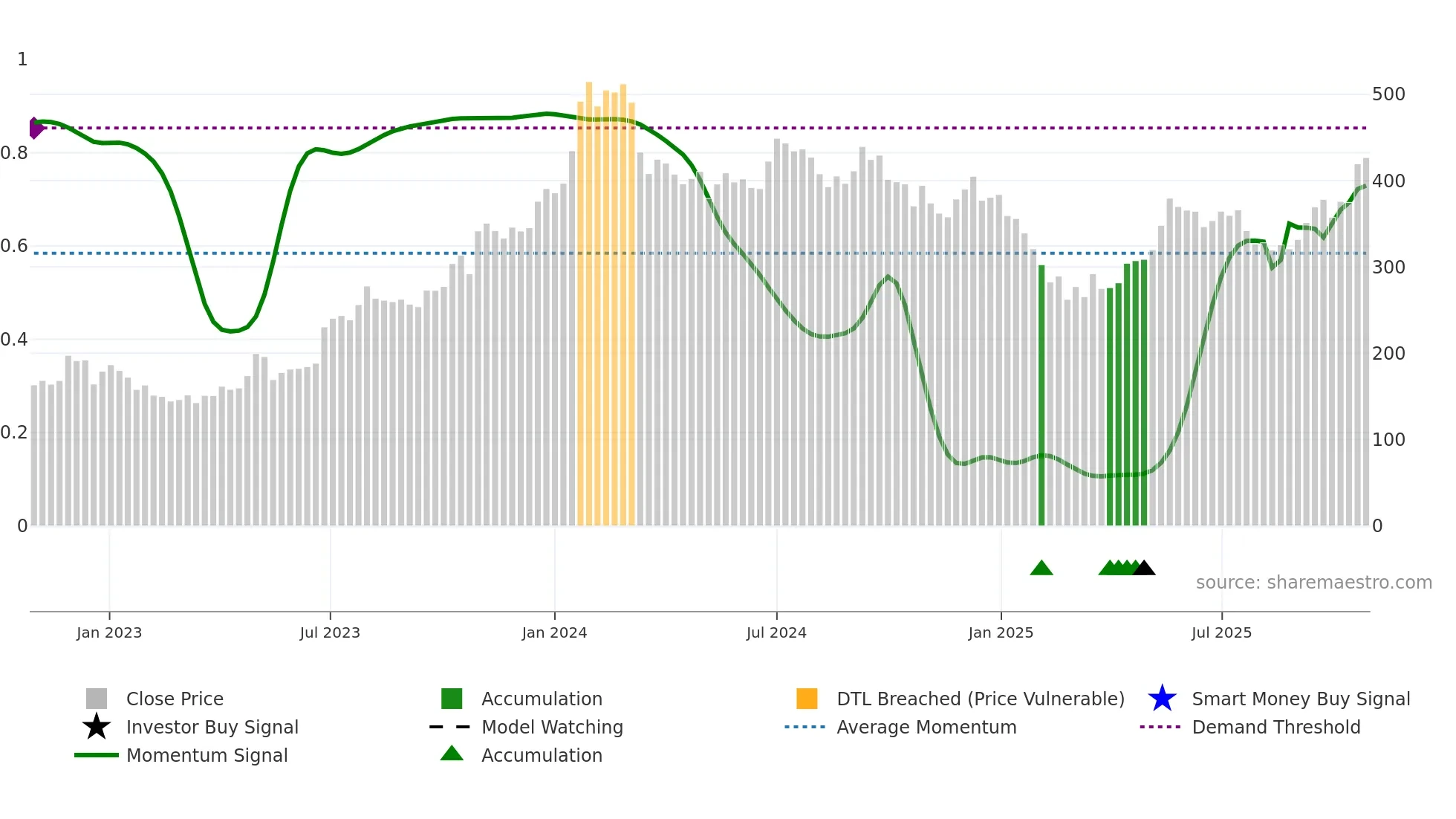 JKTYRE weekly Smart Money chart