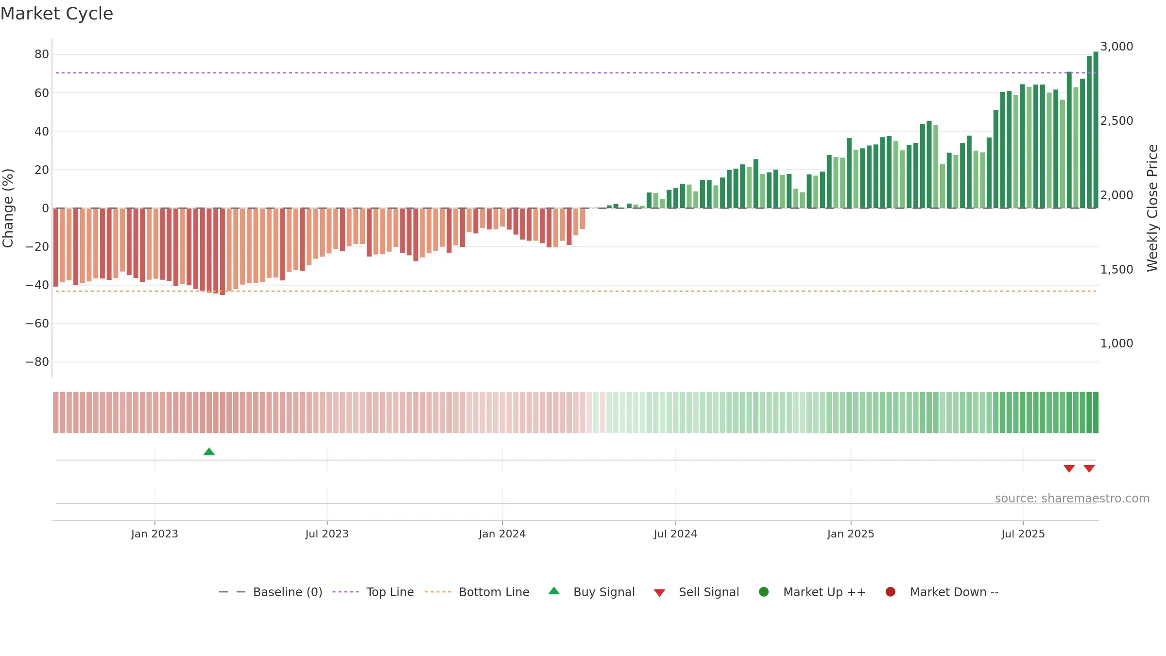 MUTHOOTFIN weekly Market Cycle chart, closing 2025-09-15.