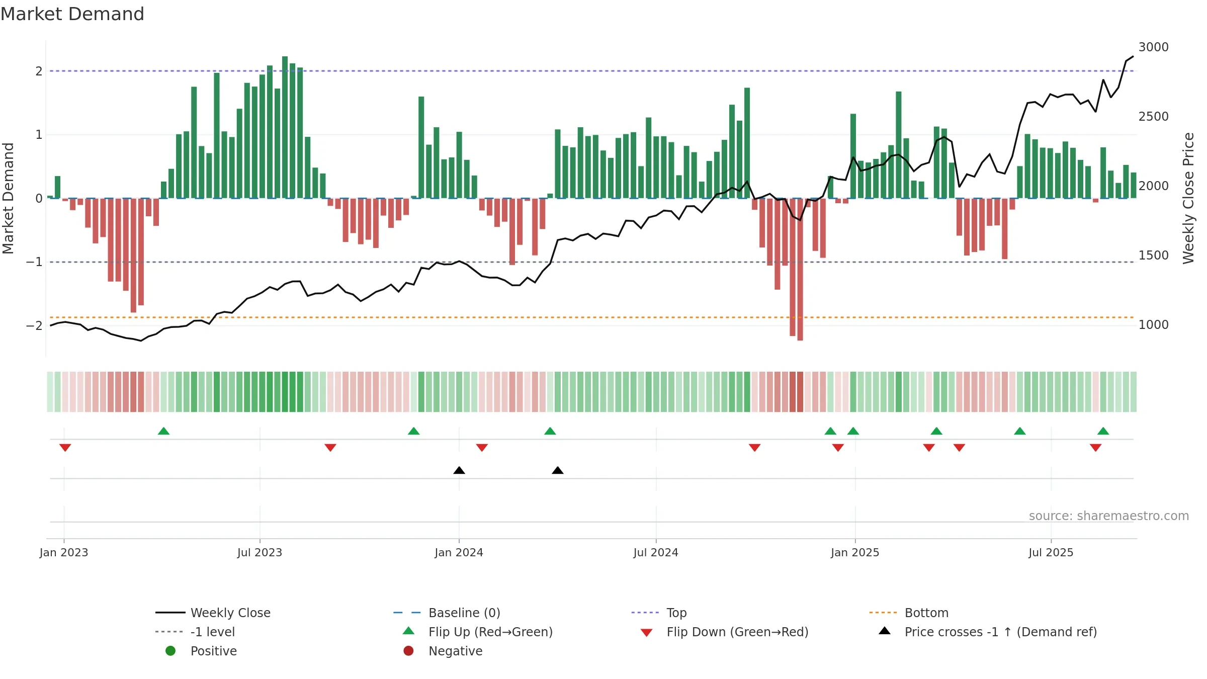MUTHOOTFIN weekly Market Demand chart, closing 2025-09-15.