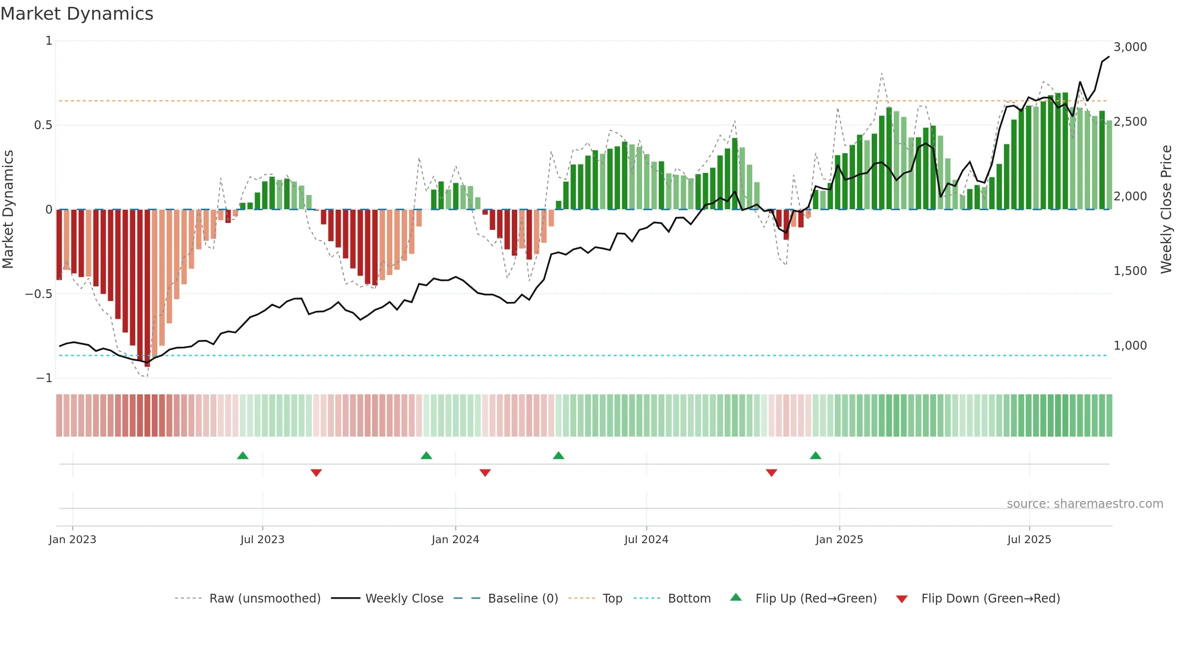 MUTHOOTFIN weekly Market Dynamics chart, closing 2025-09-15.