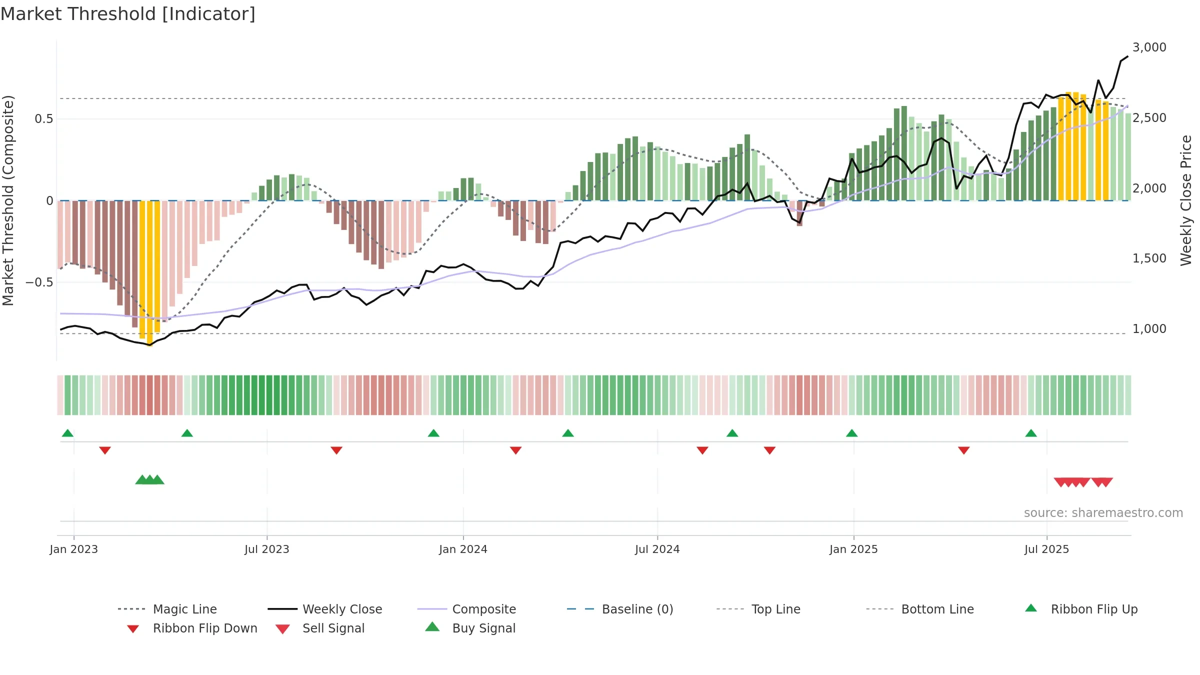 MUTHOOTFIN weekly Market Threshold chart, closing 2025-09-15.