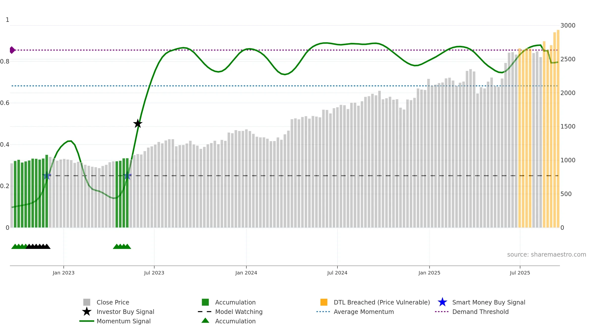 MUTHOOTFIN weekly Smart Money chart, closing 2025-09-15.