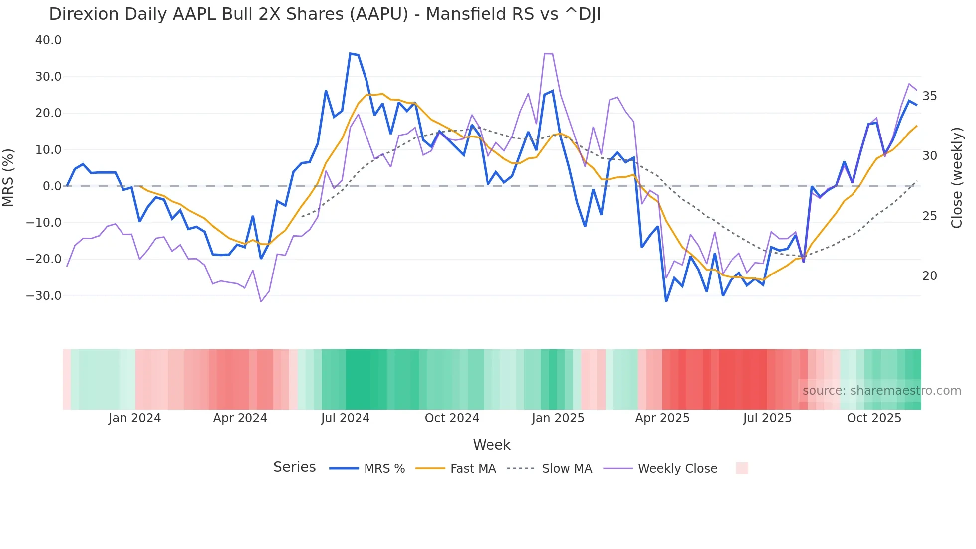 AAPU Mansfield Relative Strength chart