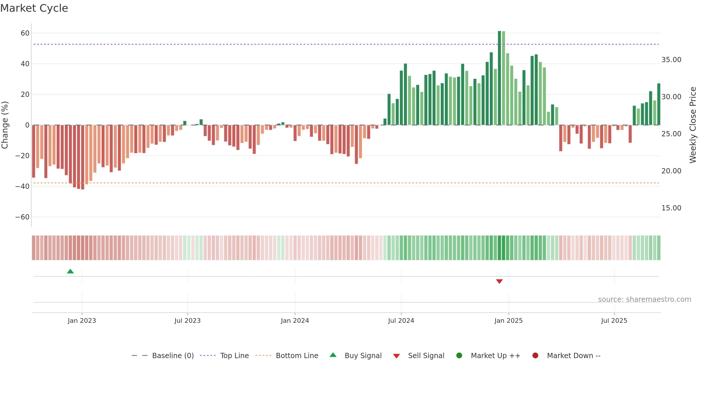 AAPU weekly Market Cycle chart, closing 2025-09-15.