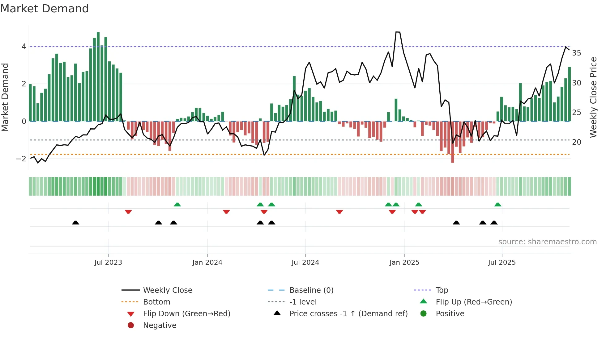 AAPU weekly Market Demand chart