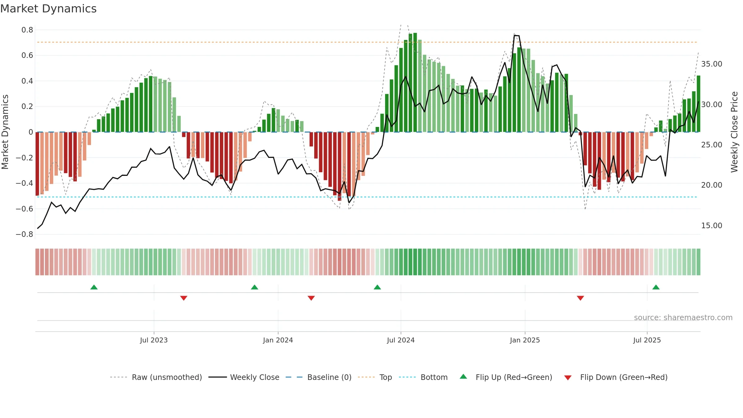 AAPU weekly Market Dynamics chart, closing 2025-09-15.