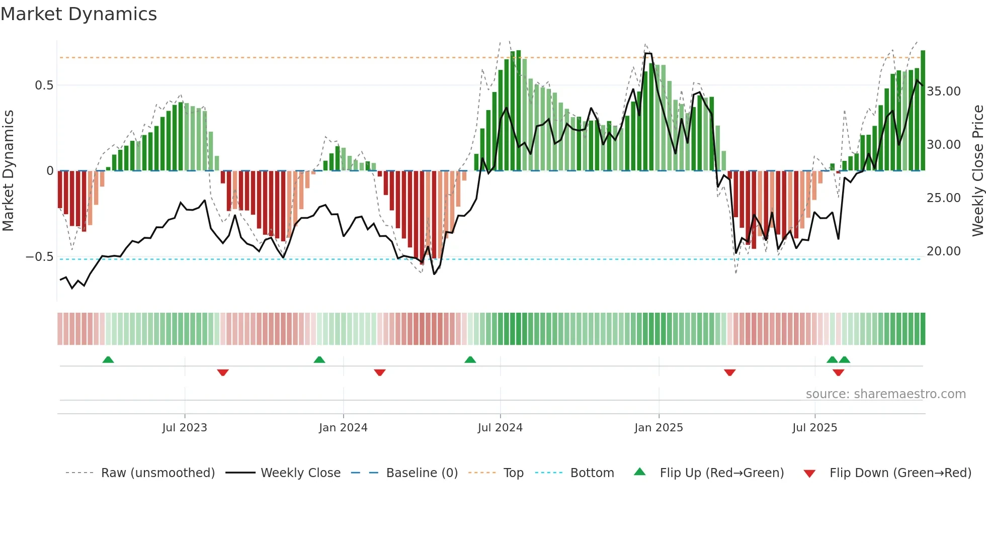AAPU weekly Market Dynamics chart