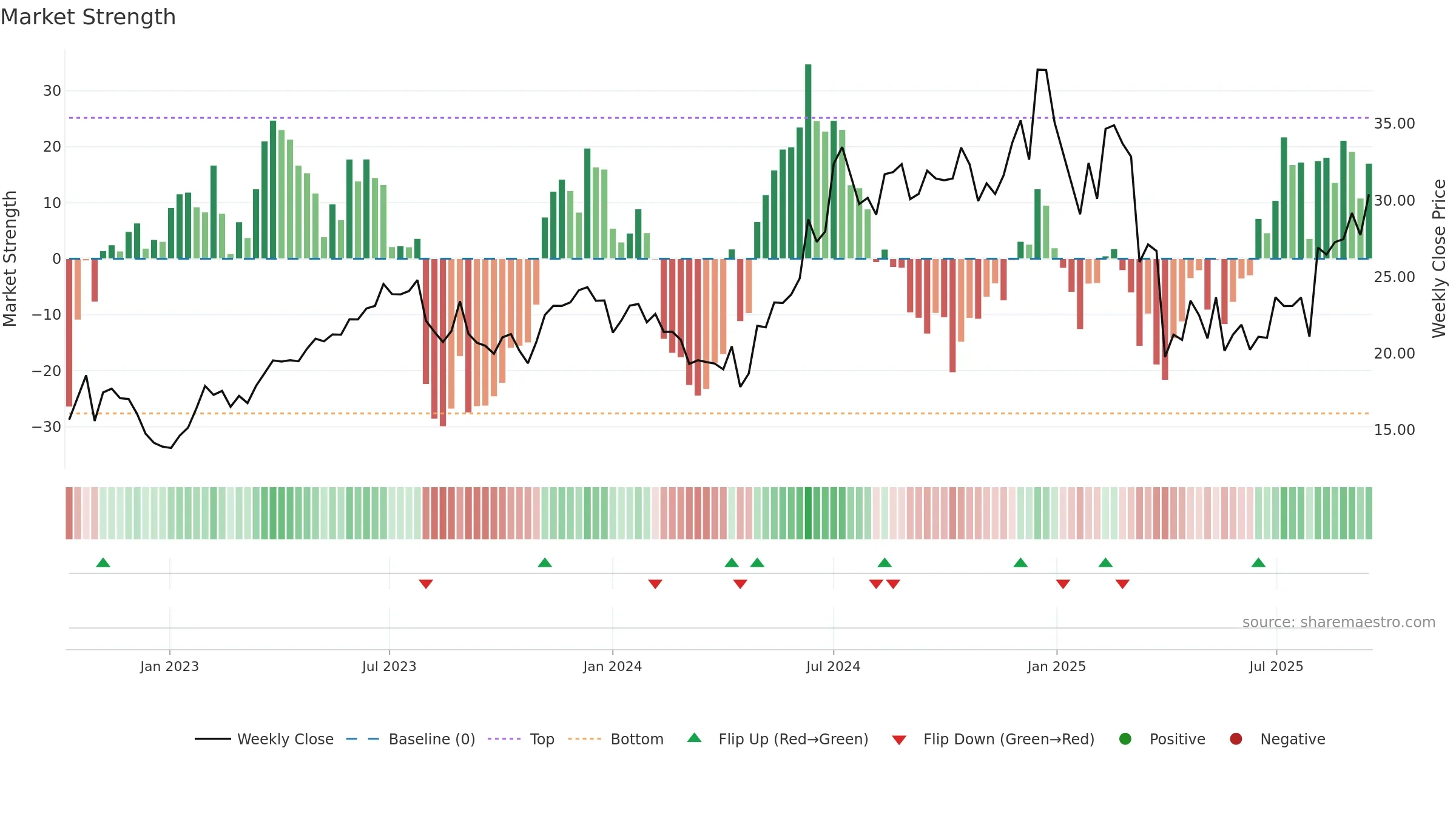 AAPU weekly Market Strength chart, closing 2025-09-15.