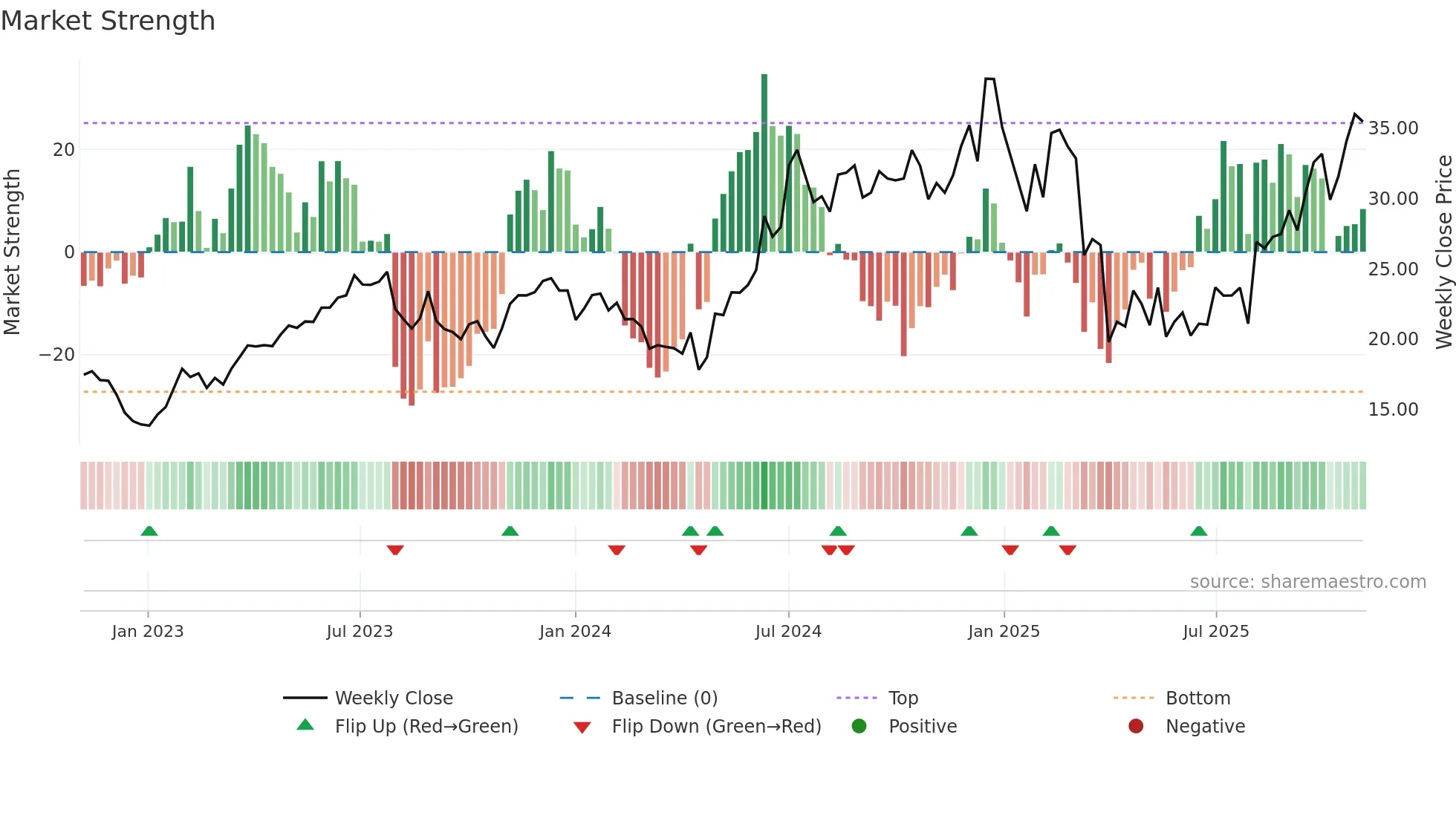AAPU weekly Market Strength chart
