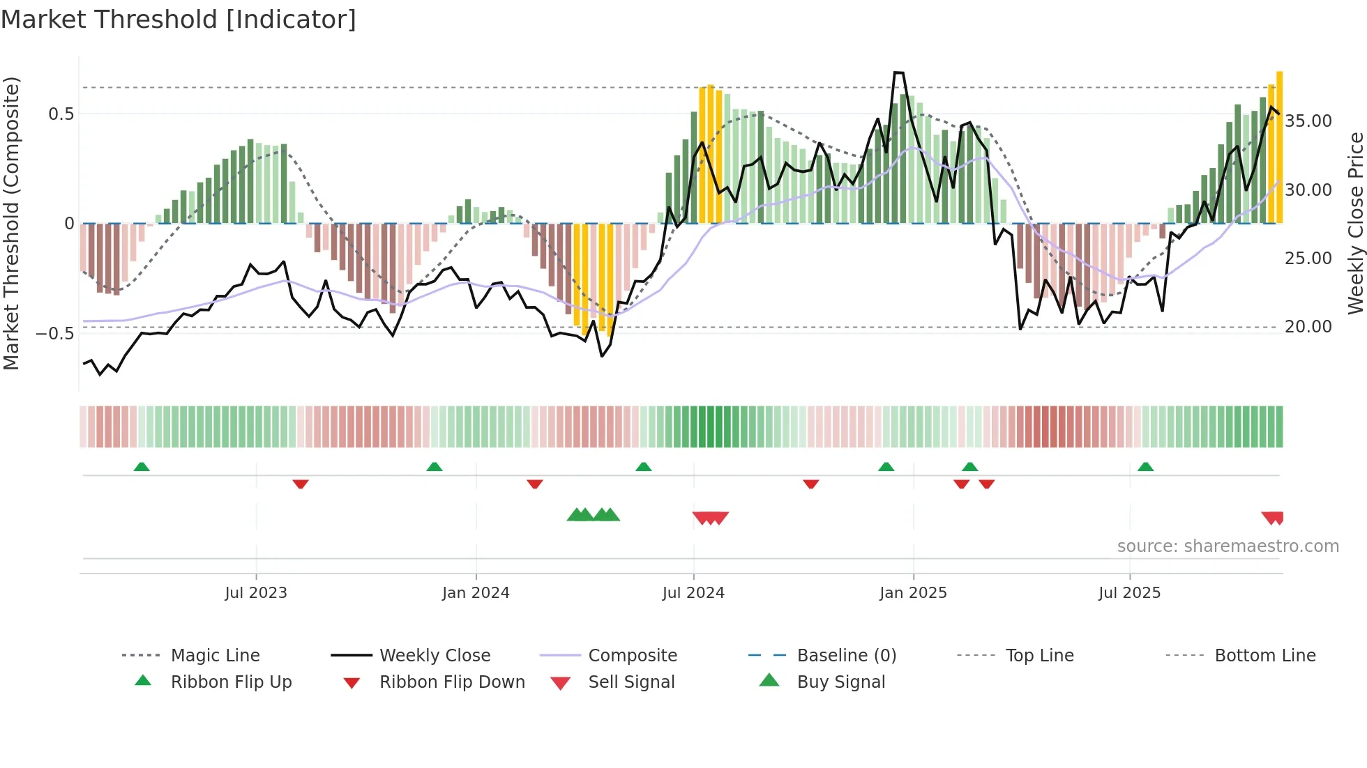 AAPU weekly Market Threshold chart