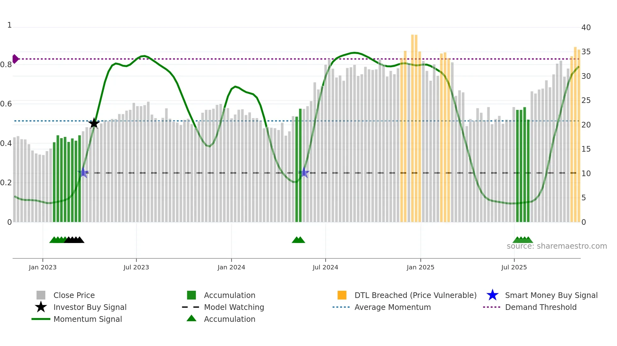 AAPU weekly Smart Money chart