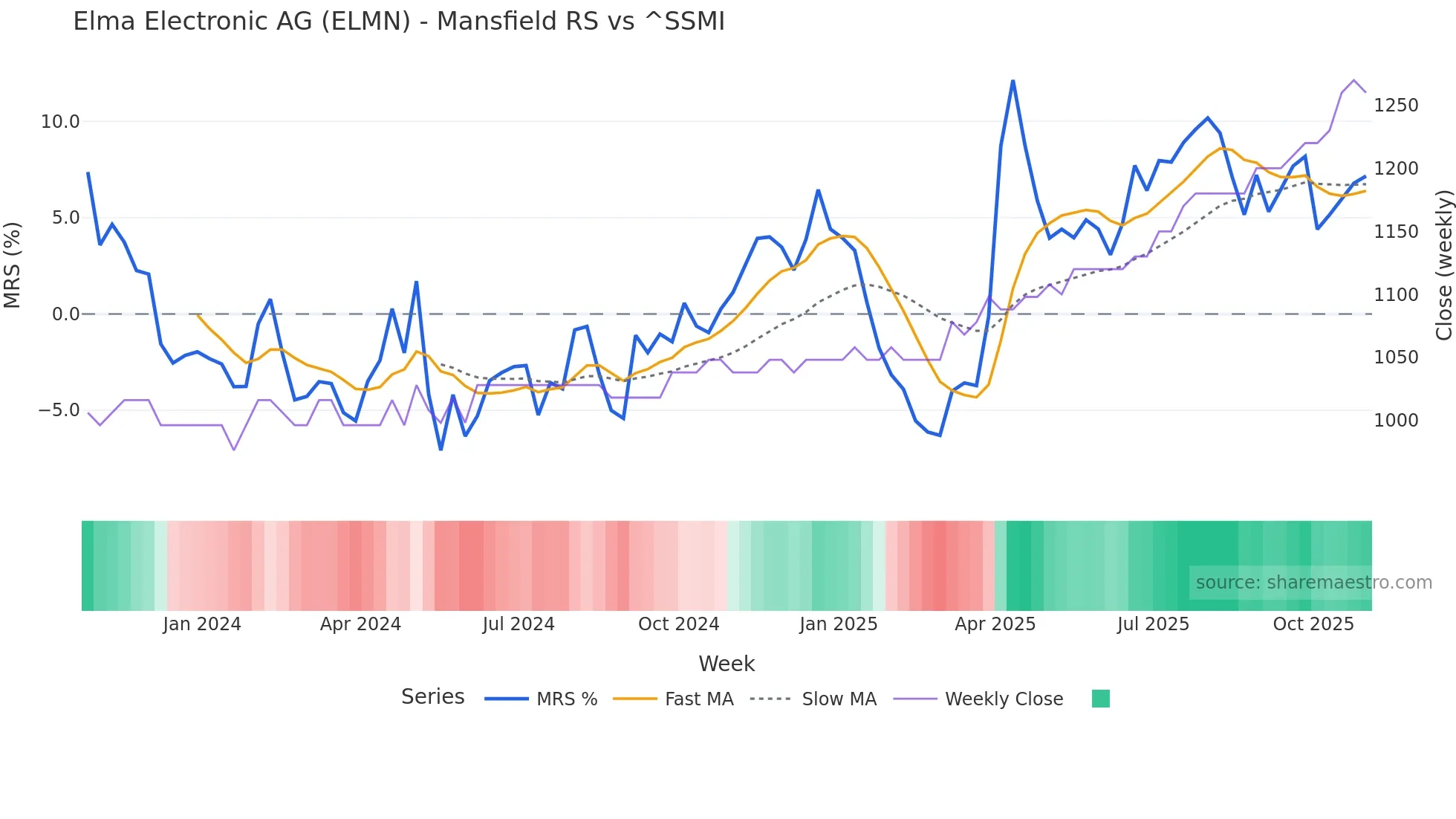 ELMN Mansfield Relative Strength chart