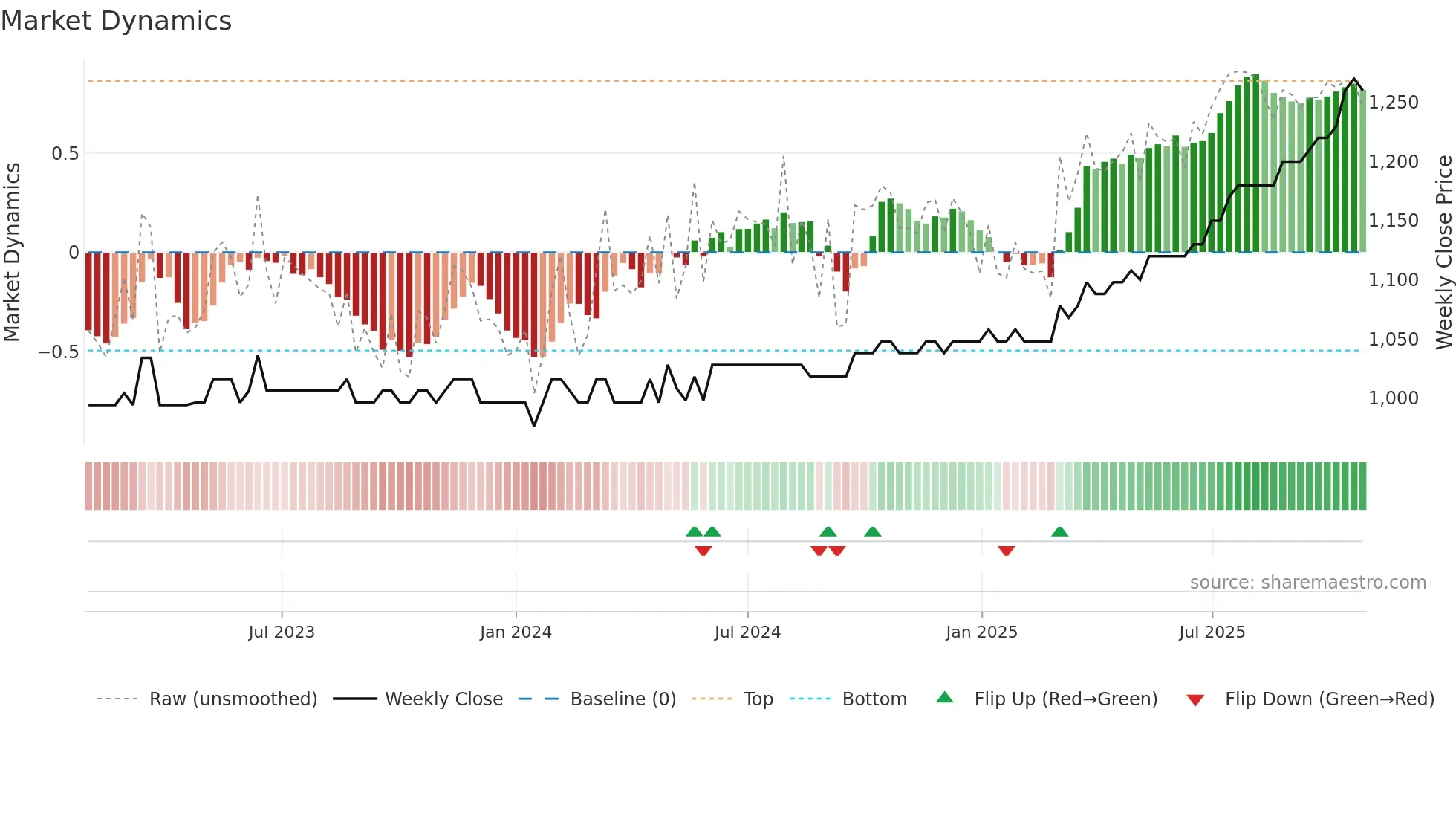 ELMN weekly Market Dynamics chart