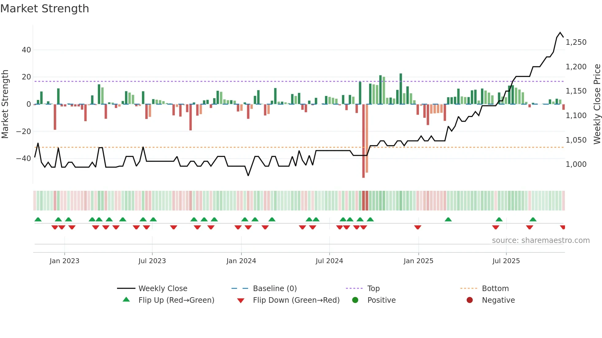 ELMN weekly Market Strength chart