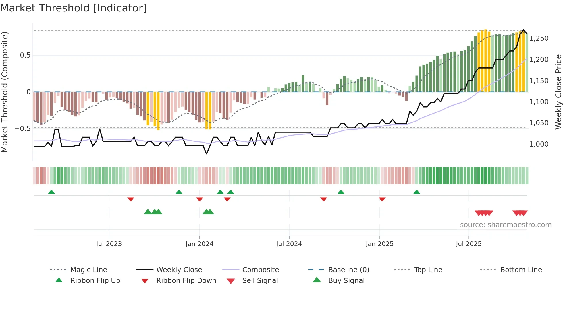 ELMN weekly Market Threshold chart